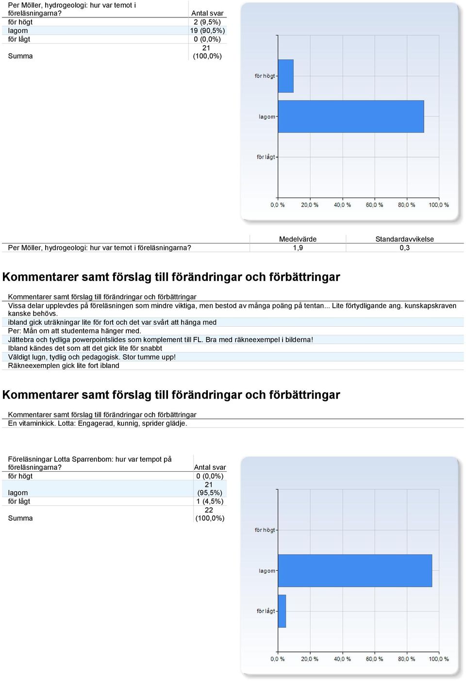 av många poäng på tentan... Lite förtydligande ang. kunskapskraven kanske behövs. ibland gick uträkningar lite för fort och det var svårt att hänga med Per: Mån om att studenterna hänger med.