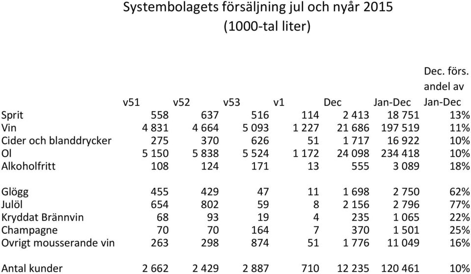 16 922 10% Öl 5 150 5 838 5 524 1 172 24 098 234 418 10% Alkoholfritt 108 124 171 13 555 3 089 18% Glögg 455 429 47 11 1 698 2 750 62%
