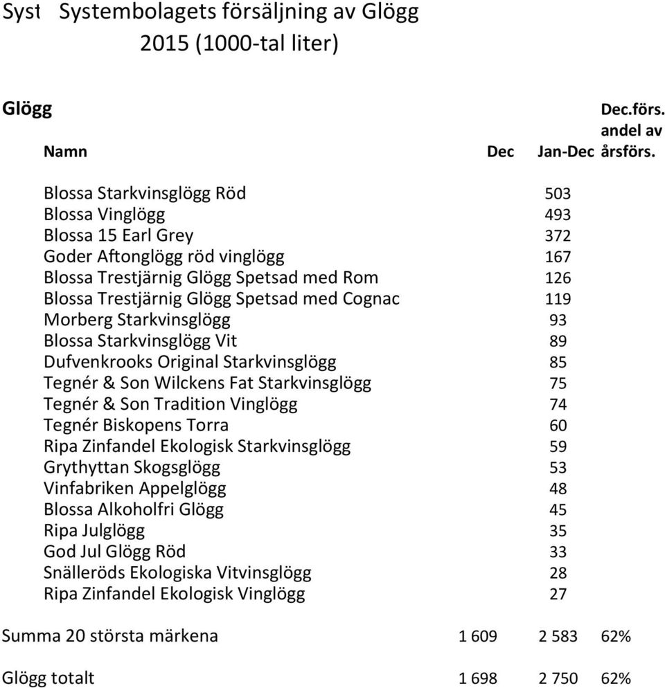 Wilckens Fat Starkvinsglögg 75 Tegnér & Son Tradition Vinglögg 74 Tegnér Biskopens Torra 60 Ripa Zinfandel Ekologisk Starkvinsglögg 59 Grythyttan Skogsglögg 53 Vinfabriken Äppelglögg 48 Blossa