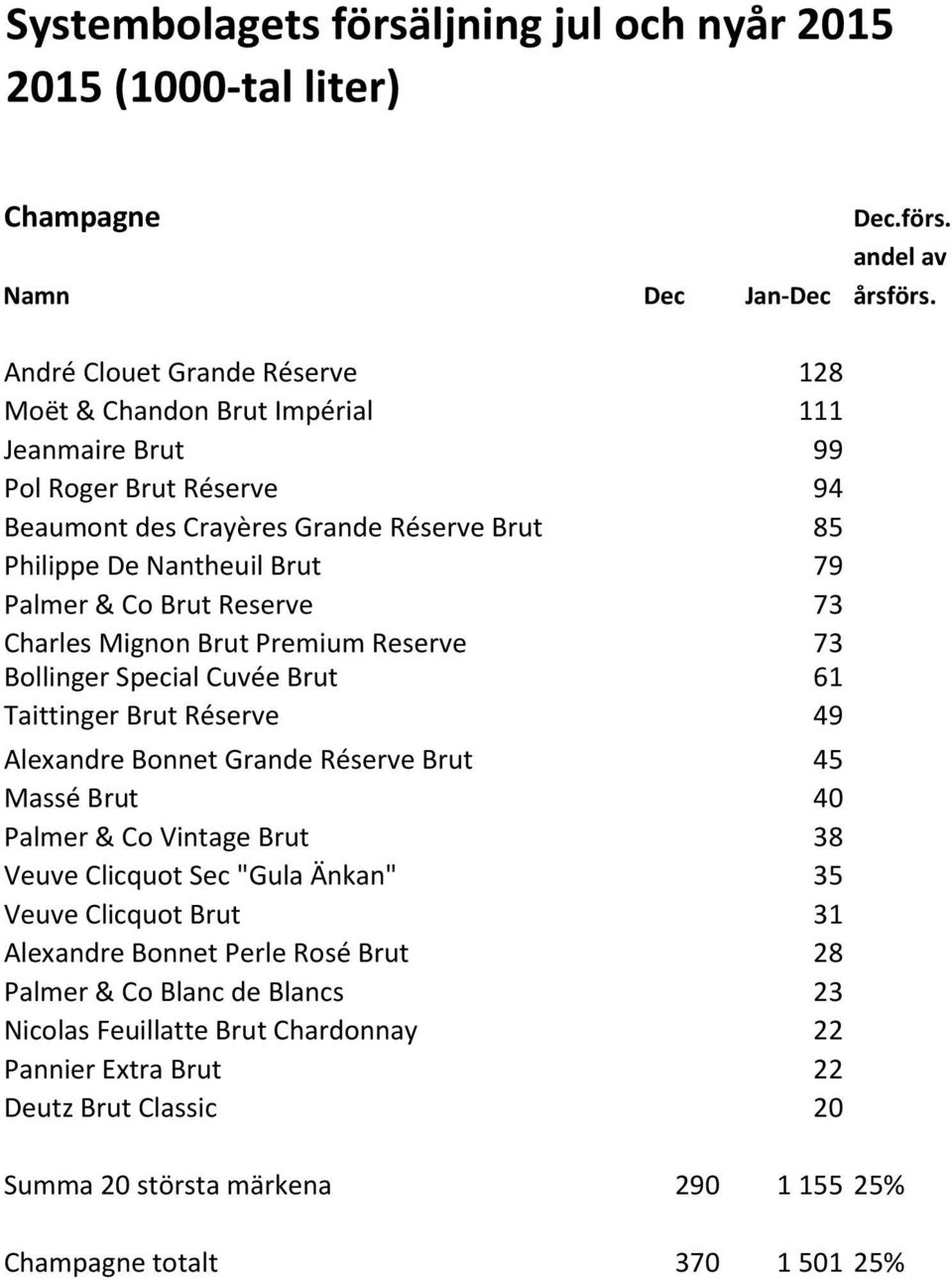 Bonnet Grande Réserve Brut 45 Massé Brut 40 Palmer & Co Vintage Brut 38 Veuve Clicquot Sec "Gula Änkan" 35 Veuve Clicquot Brut 31 Alexandre Bonnet Perle Rosé Brut 28