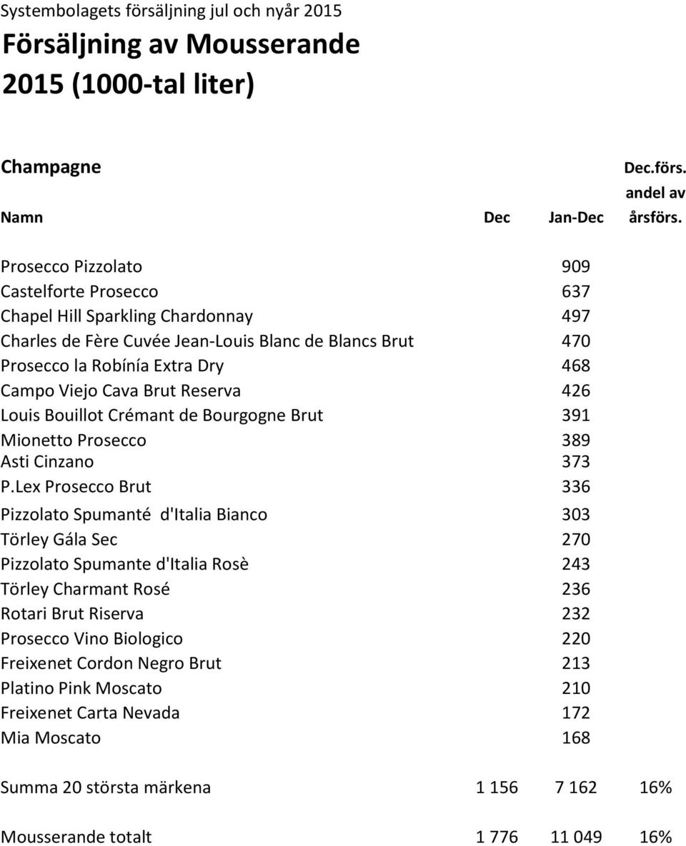 Lex Prosecco Brut 336 Pizzolato Spumanté d'italia Bianco 303 Törley Gála Sec 270 Pizzolato Spumante d'italia Rosè 243 Törley Charmant Rosé 236 Rotari Brut Riserva 232 Prosecco