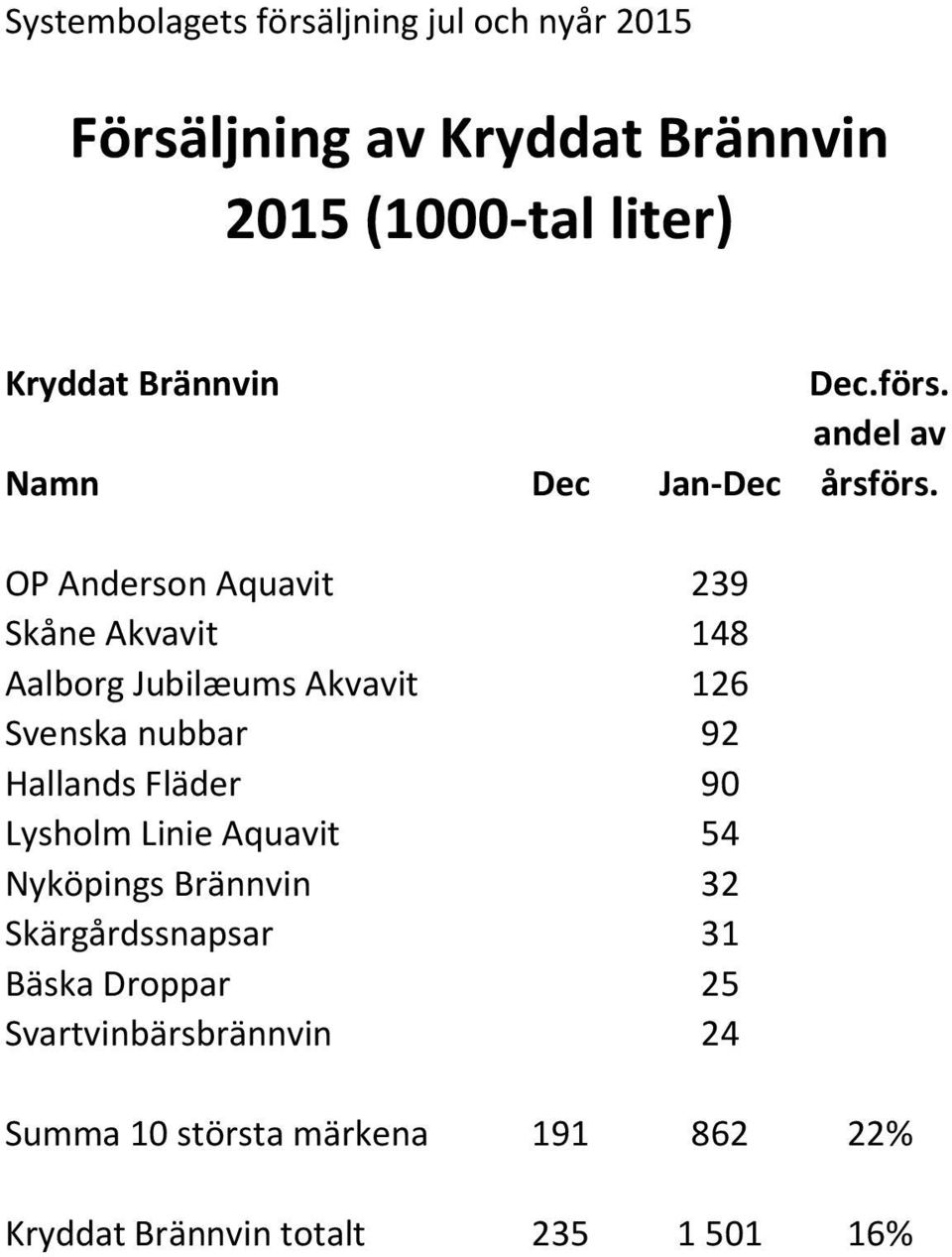 Lysholm Linie Aquavit 54 Nyköpings Brännvin 32 Skärgårdssnapsar 31 Bäska Droppar 25