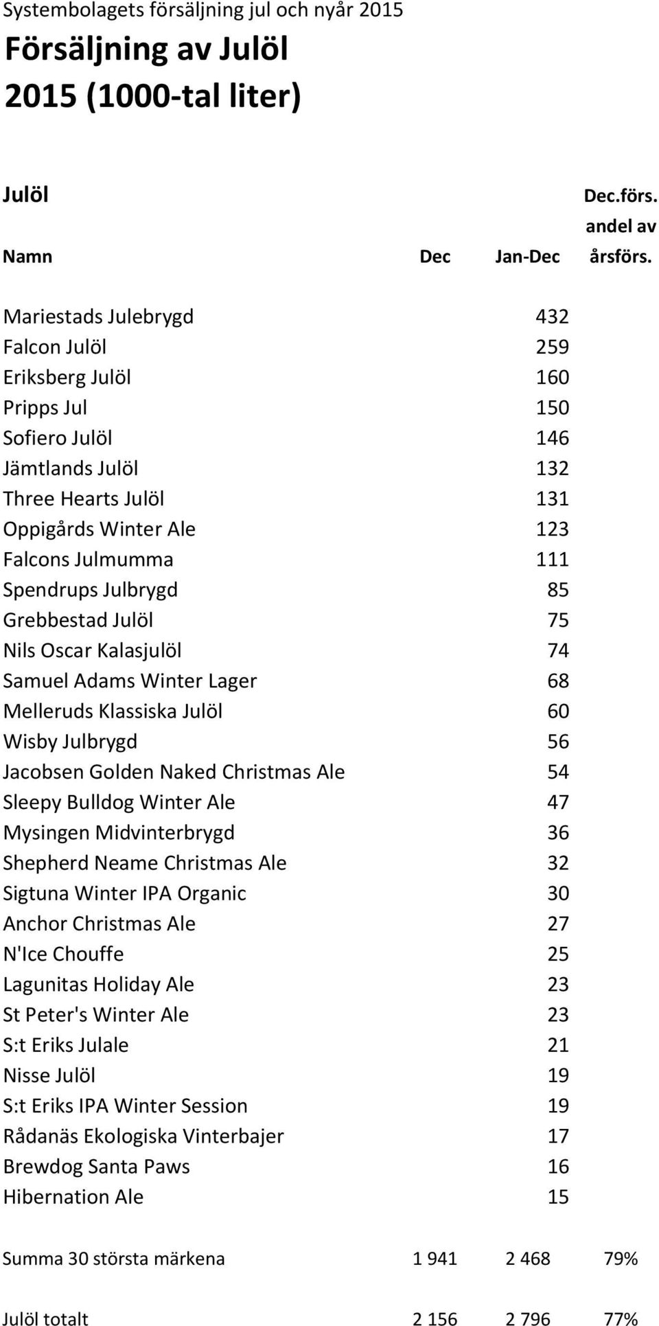 Sleepy Bulldog Winter Ale 47 Mysingen Midvinterbrygd 36 Shepherd Neame Christmas Ale 32 Sigtuna Winter IPA Organic 30 Anchor Christmas Ale 27 N'Ice Chouffe 25 Lagunitas Holiday Ale 23 St Peter's