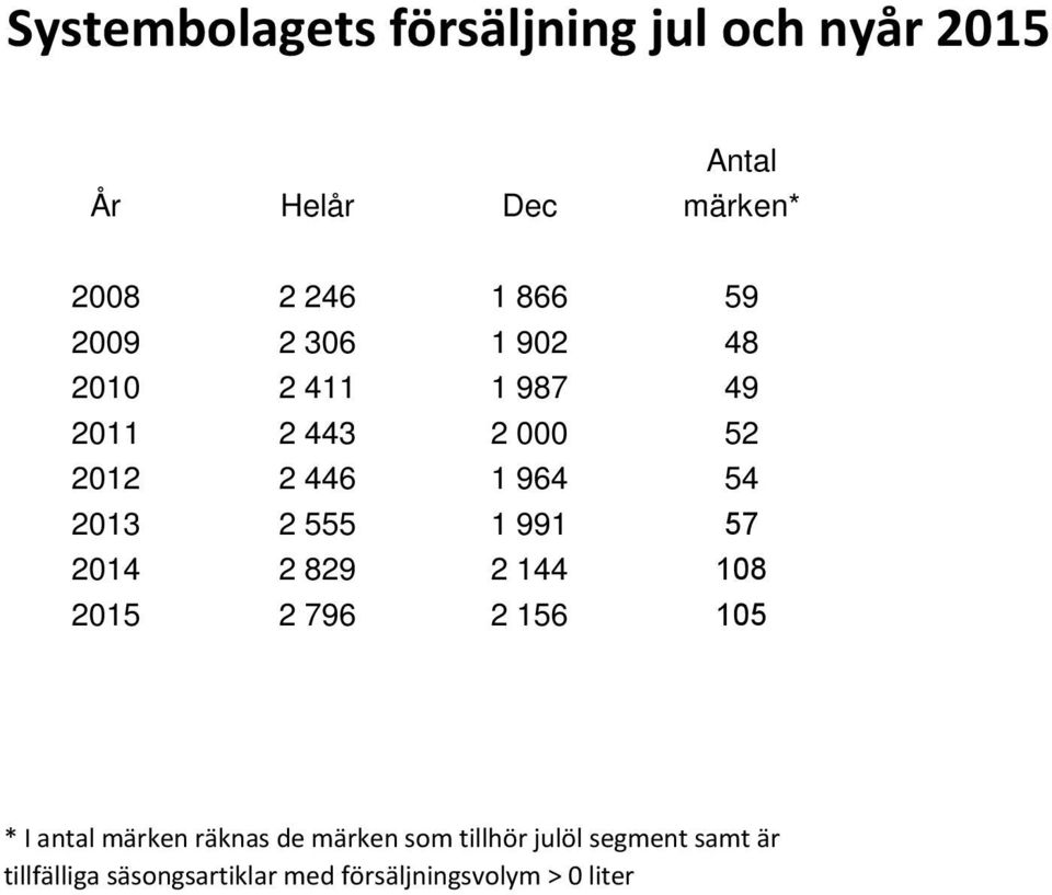 829 2 144 108 2015 2 796 2 156 105 * I antal märken räknas de märken som