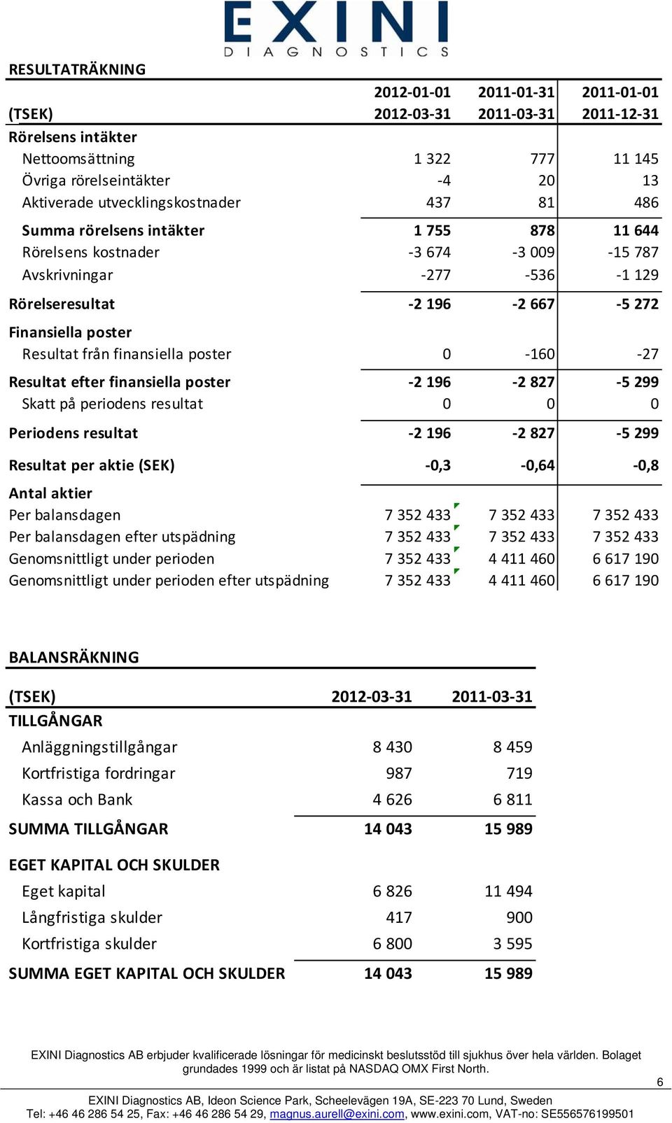 Resultat från finansiella poster 0 160 27 Resultat efter finansiella poster 2 196 2 827 5 299 Skatt på periodens resultat 0 0 0 Periodens resultat 2 196 2 827 5 299 Resultat per aktie (SEK) 0,3 0,64