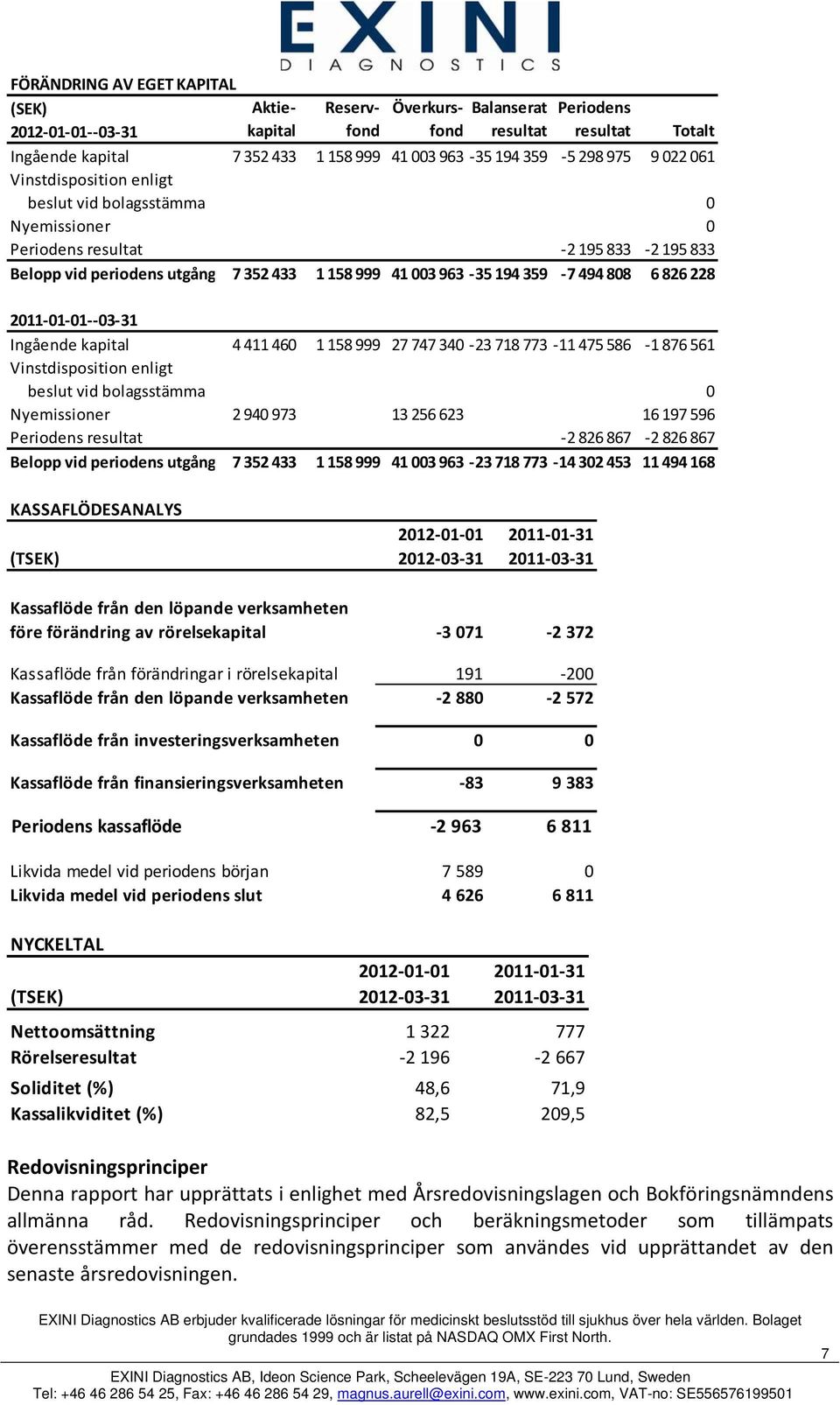 826 228 2011 01 01 03 31 Ingående kapital 4 411 460 1 158 999 27 747 340 23 718 773 11 475 586 1 876 561 Vinstdisposition enligt beslut vid bolagsstämma 0 Nyemissioner 2940 973 13 256 623 16 197 596