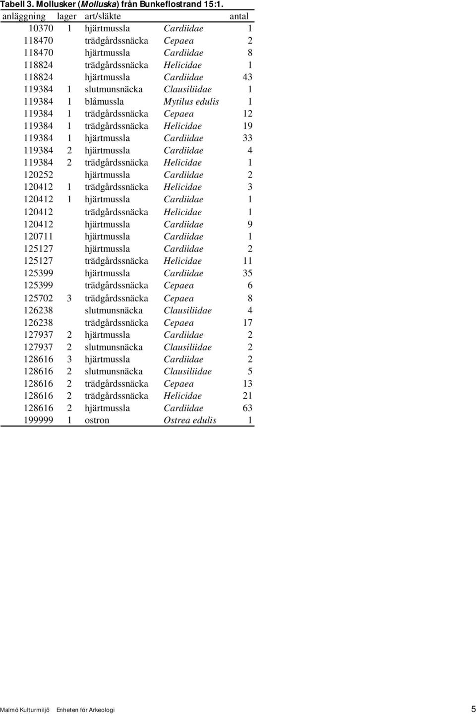 119384 1 slutmunsnäcka Clausiliidae 1 119384 1 blåmussla Mytilus edulis 1 119384 1 trädgårdssnäcka Cepaea 12 119384 1 trädgårdssnäcka Helicidae 19 119384 1 hjärtmussla Cardiidae 33 119384 2