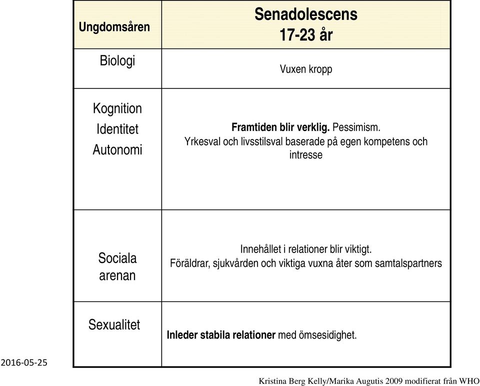 Yrkesval och livsstilsval baserade på egen kompetens och intresse Sociala arenan Innehållet i relationer