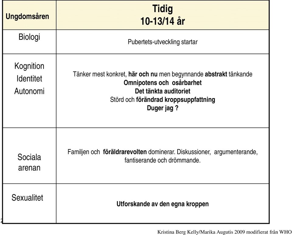 kroppsuppfattning Duger jag? Sociala arenan Familjen och föräldrarevolten dominerar.