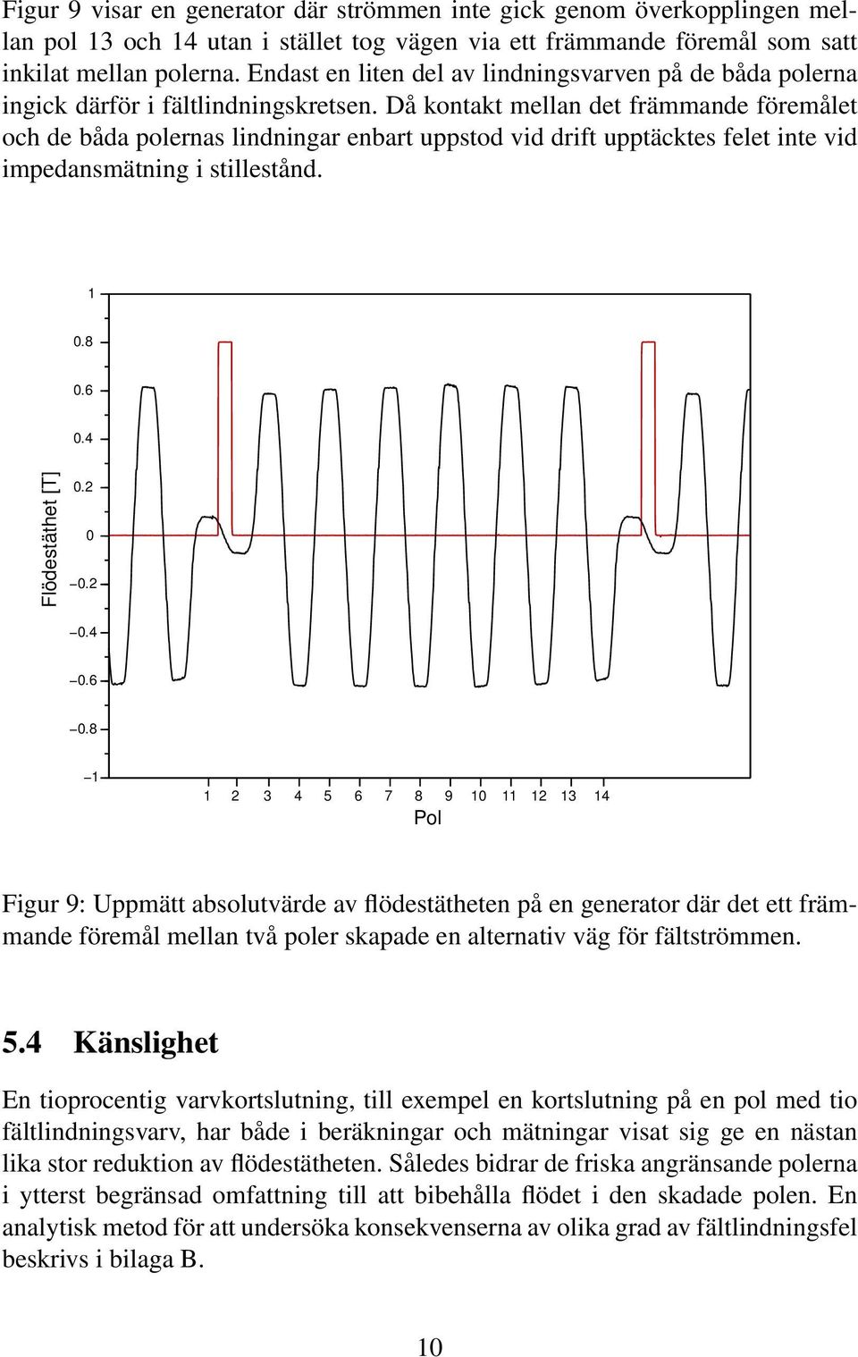 Då kontakt mellan det främmande föremålet och de båda polernas lindningar enbart uppstod vid drift upptäcktes felet inte vid impedansmätning i stillestånd. 1 0.8 0.6 0.4 Flödestäthet [T] 0.2 0 0.2 0.4 0.