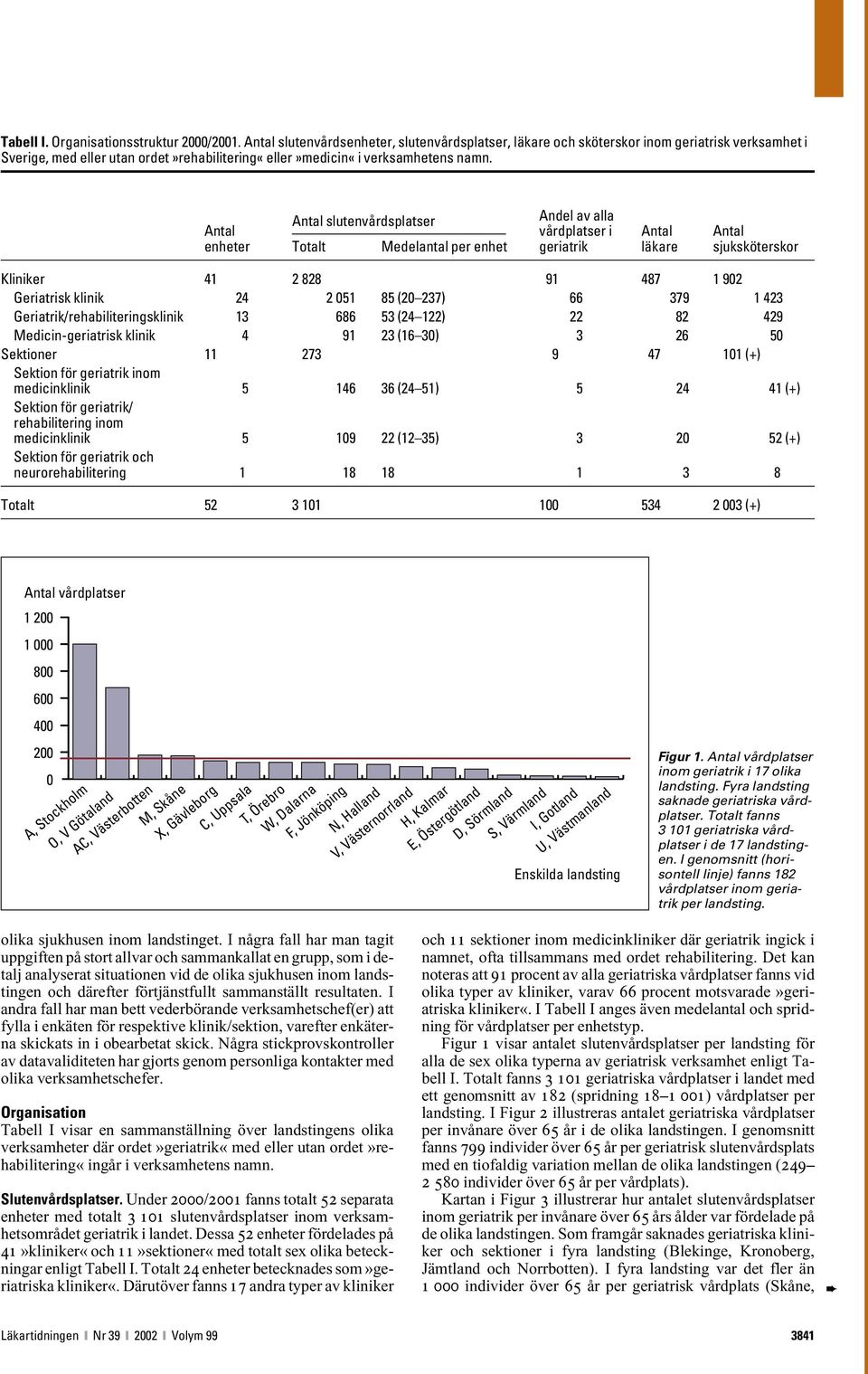 Antal slutenvårdsplatser Andel av alla Antal vårdplatser i Antal Antal enheter Totalt Medelantal per enhet geriatrik läkare sjuksköterskor Kliniker 41 2 828 91 487 1 92 Geriatrisk klinik 24 2 51 85