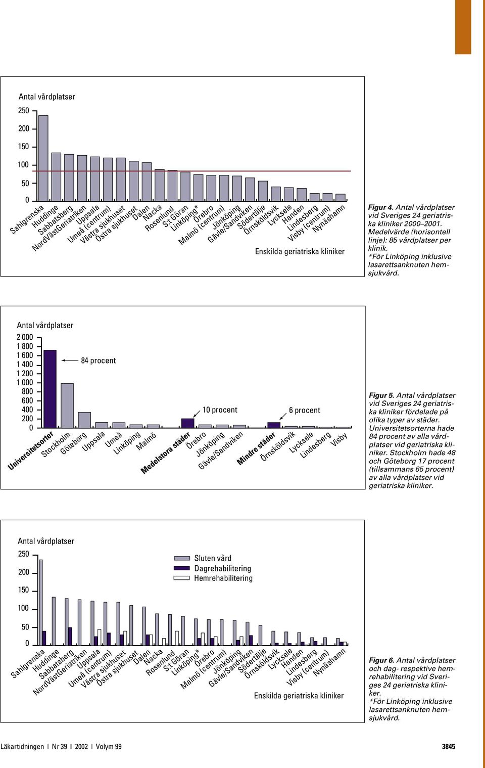 vid Sveriges 24 geriatriska kliniker fördelade på olika typer av städer. Universitetsorterna hade 84 procent av alla vårdplatser vid geriatriska kliniker.