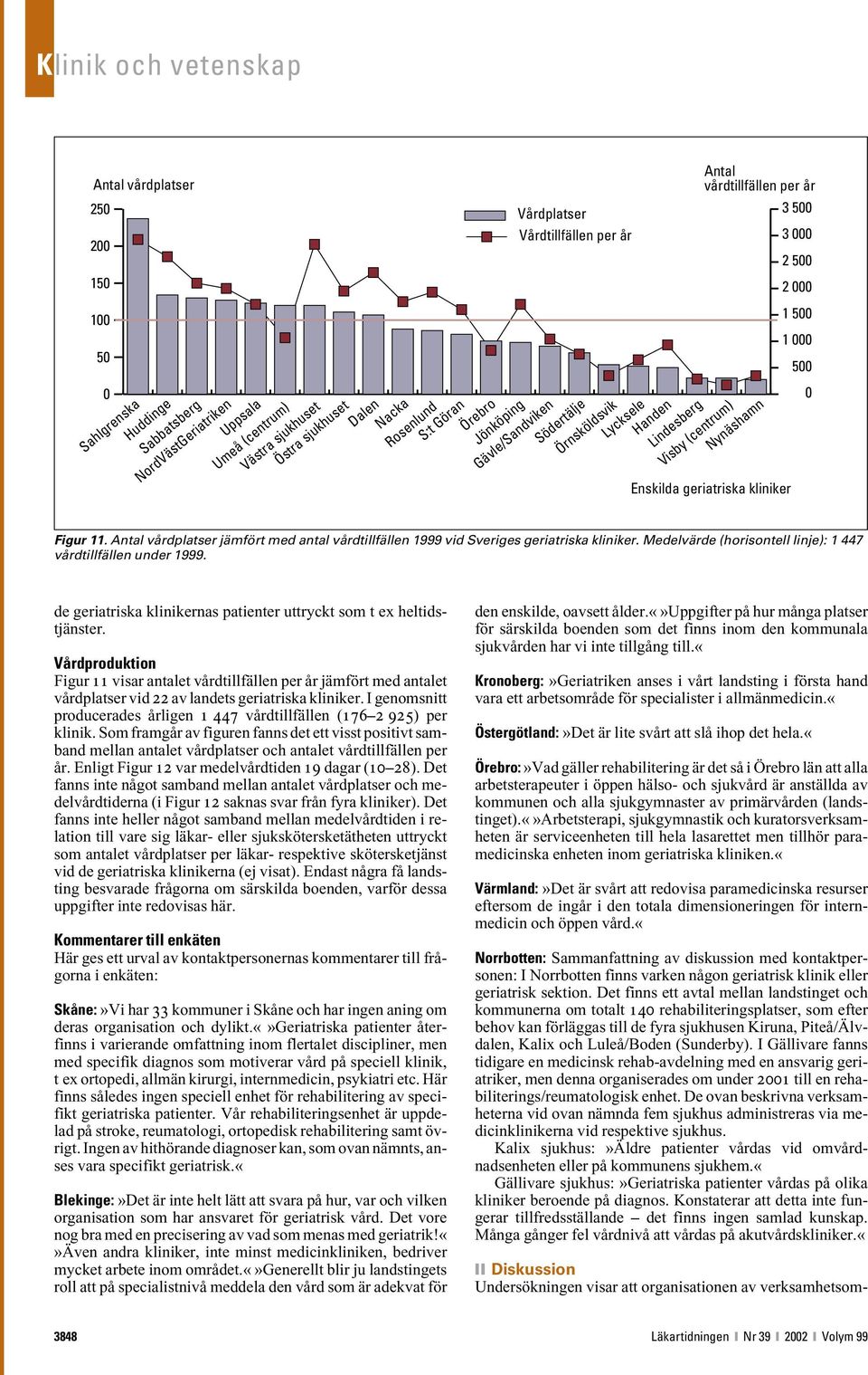 Vårdproduktion Figur 11 visar antalet vårdtillfällen per år jämfört med antalet vårdplatser vid 22 av landets geriatriska kliniker.