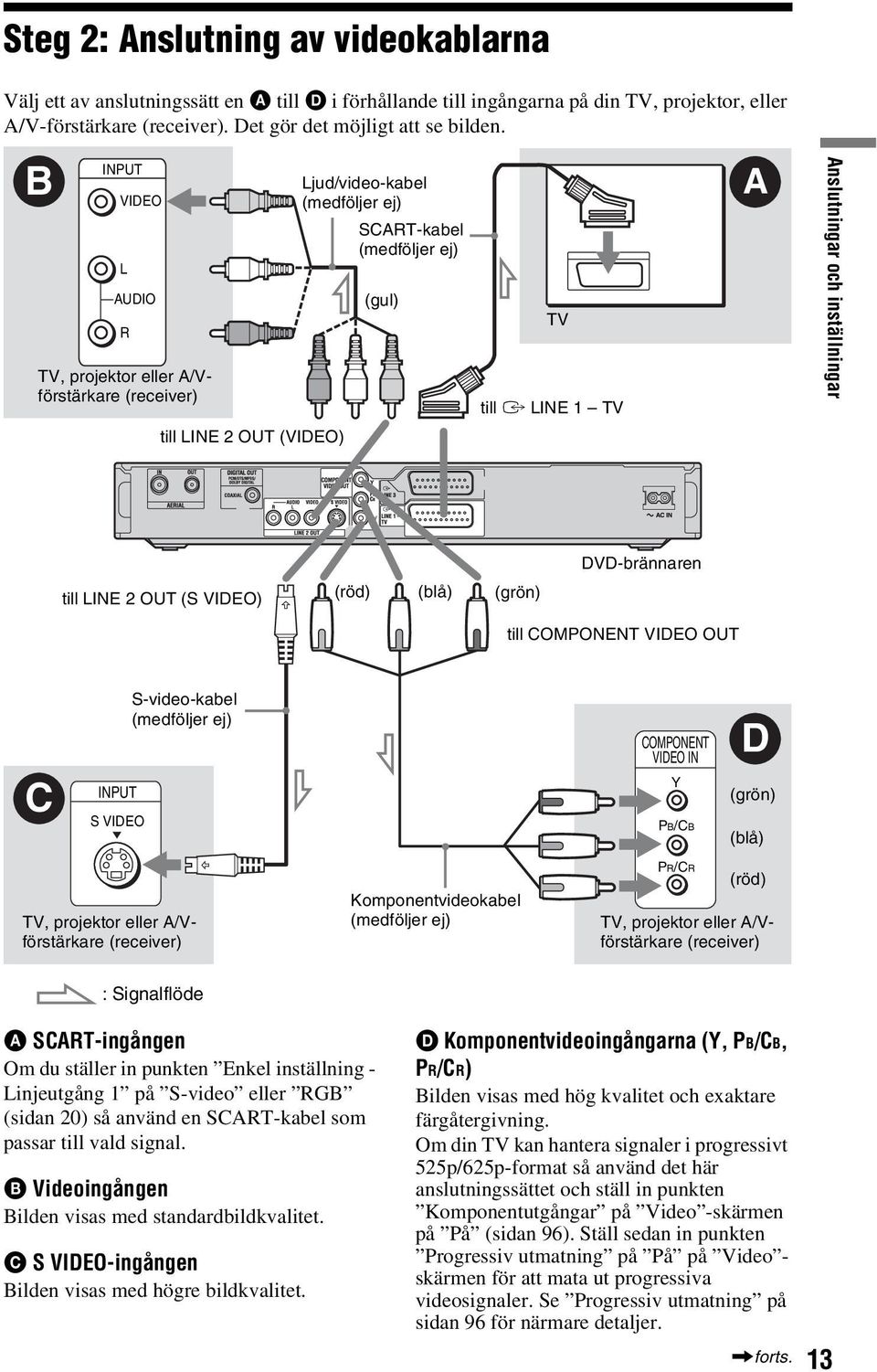 OUT (VIDEO) DVD-brännaren till LINE 2 OUT (S VIDEO) (röd) (blå) (grön) till COMPONENT VIDEO OUT C INPUT S VIDEO S-video-kabel (medföljer ej) COMPONENT VIDEO IN Y PB/CB D (grön) (blå) TV, projektor