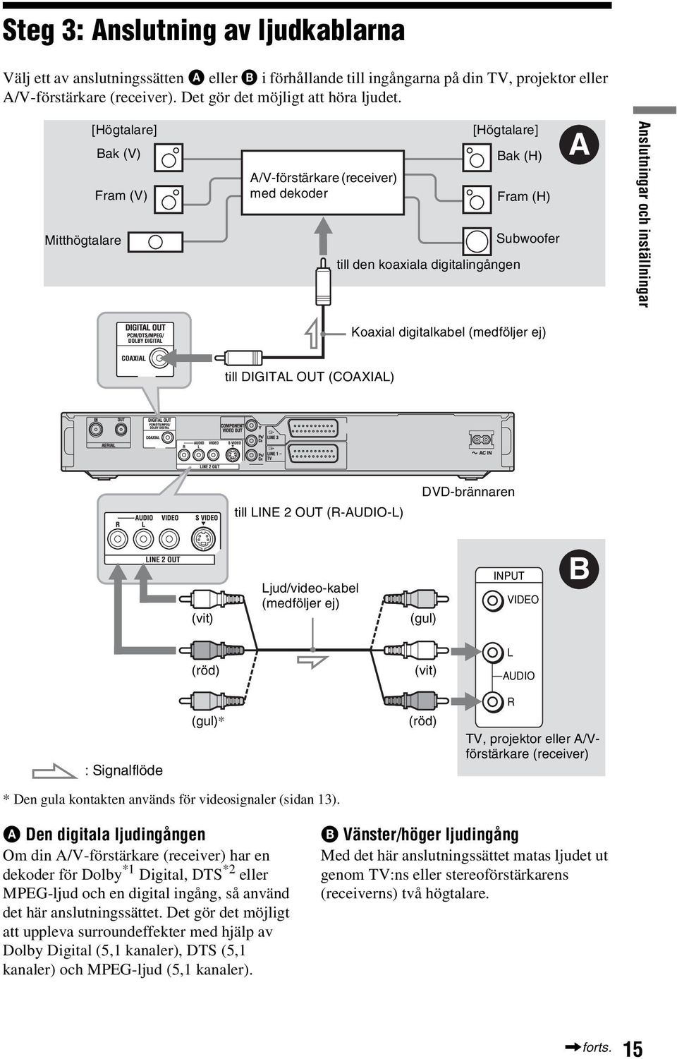 digitalkabel (medföljer ej) till DIGITAL OUT (COAXIAL) till LINE 2 OUT (R-AUDIO-L) DVD-brännaren (vit) Ljud/video-kabel (medföljer ej) (gul) INPUT VIDEO B (röd) (vit) L AUDIO : Signalflöde (gul)*