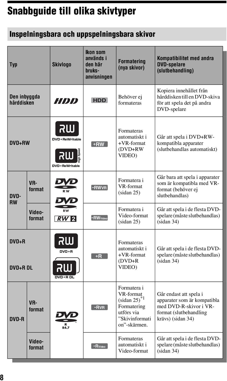 +VR-format (DVD+RW VIDEO) Går att spela i DVD+RWkompatibla apparater (slutbehandlas automatiskt) DVD- RW VRformat Videoformat -RWVR -RWVideo Formatera i VR-format (sidan 25) Formatera i Video-format