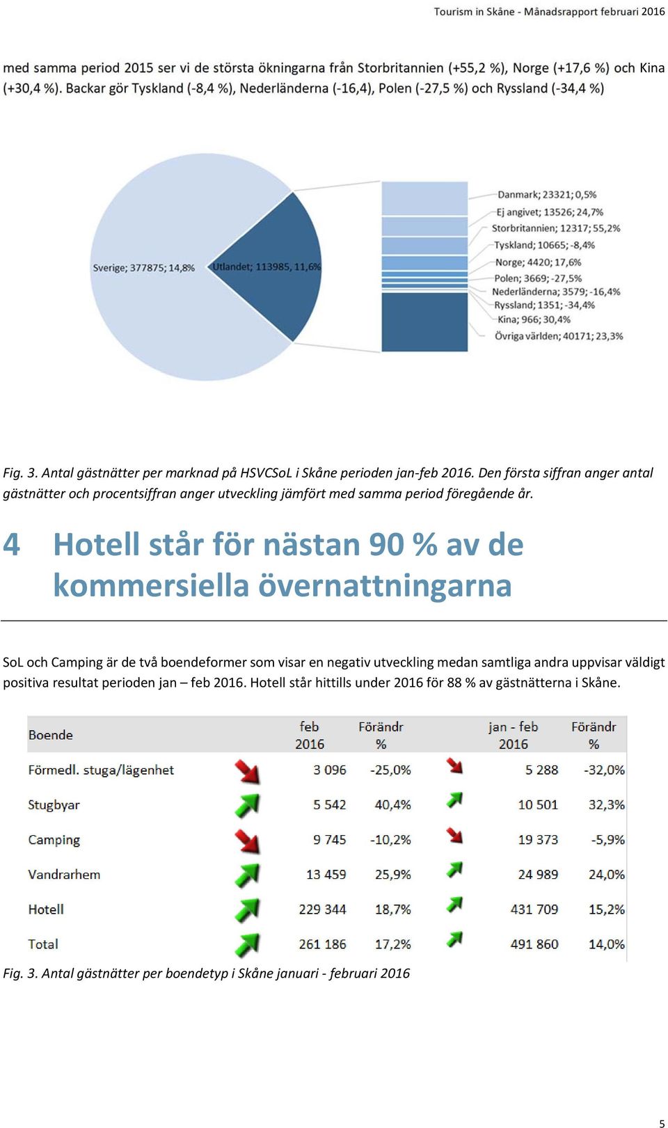 Den första siffran anger antal gästnätter och procentsiffran anger utveckling jämfört med samma period föregående år.