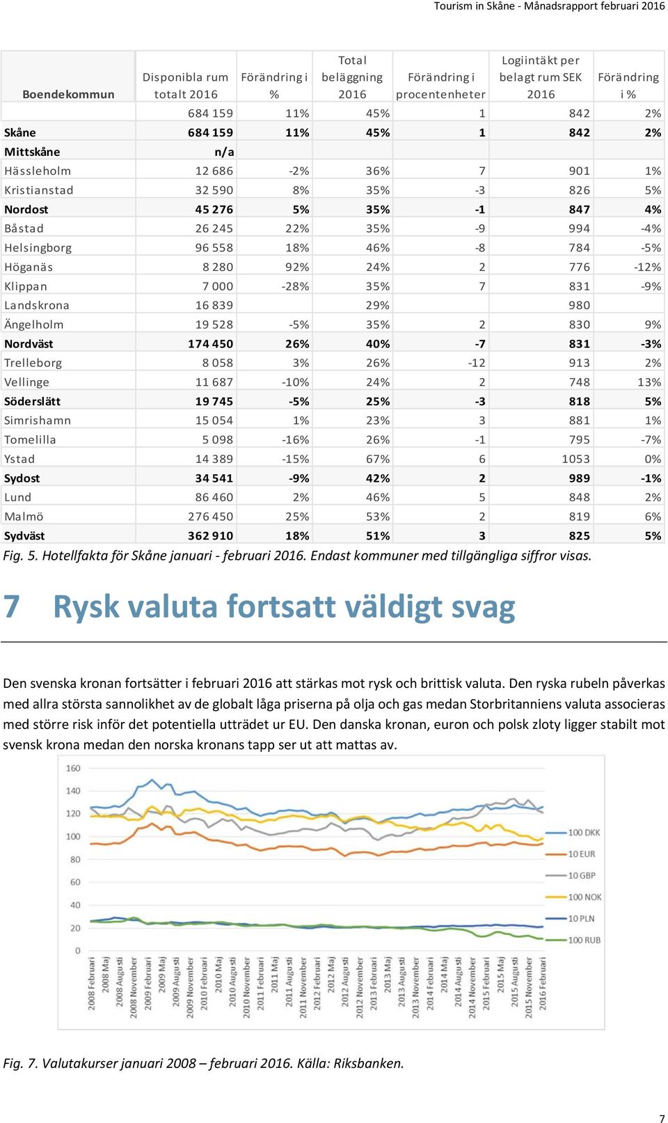 7 Rysk valuta fortsatt väldigt svag Logiintäkt per belagt rum SEK 2016 Förändring i % 684 159 11% 45% 1 842 2% Skåne 684 159 11% 45% 1 842 2% Mittskåne n/a Hässleholm 12 686 2% 36% 7 901 1%