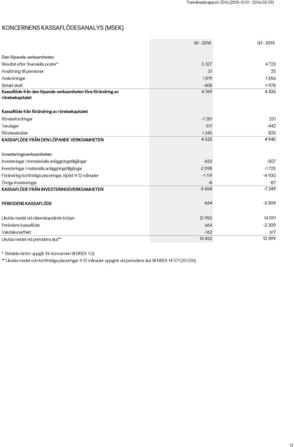 Varulager -511-442 Rörelseskulder 1 345 825 KASSAFLÖDE FRÅN DEN LÖPANDE VERKSAMHETEN 4 322 4 940 Investeringsverksamheten Investeringar i immateriella anläggningstillgångar -433-507 Investeringar i