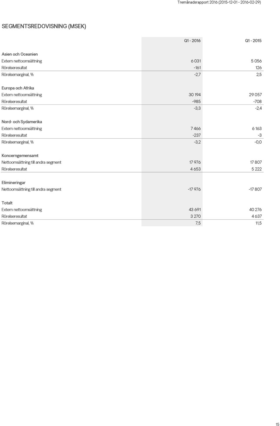 nettoomsättning 7 466 6 163 Rörelseresultat -237-3 Rörelsemarginal, % -3,2-0,0 Koncerngemensamt Nettoomsättning till andra segment 17 976 17 807 Rörelseresultat