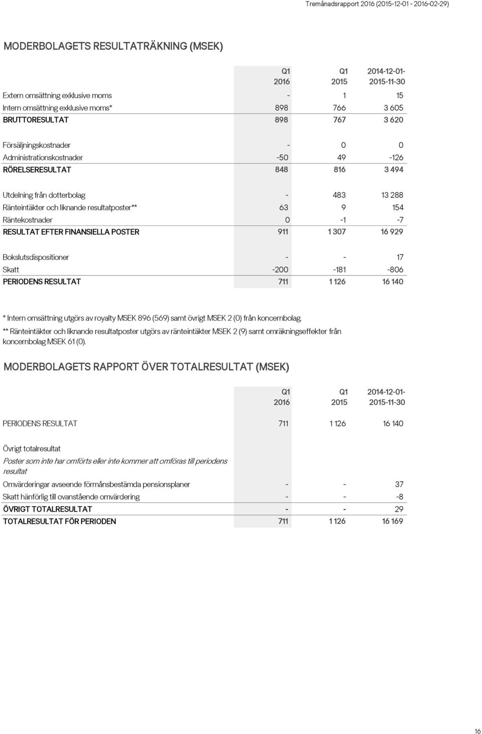 Räntekostnader 0-1 -7 RESULTAT EFTER FINANSIELLA POSTER 911 1 307 16 929 Bokslutsdispositioner - - 17 Skatt -200-181 -806 PERIODENS RESULTAT 711 1 126 16 140 * Intern omsättning utgörs av royalty