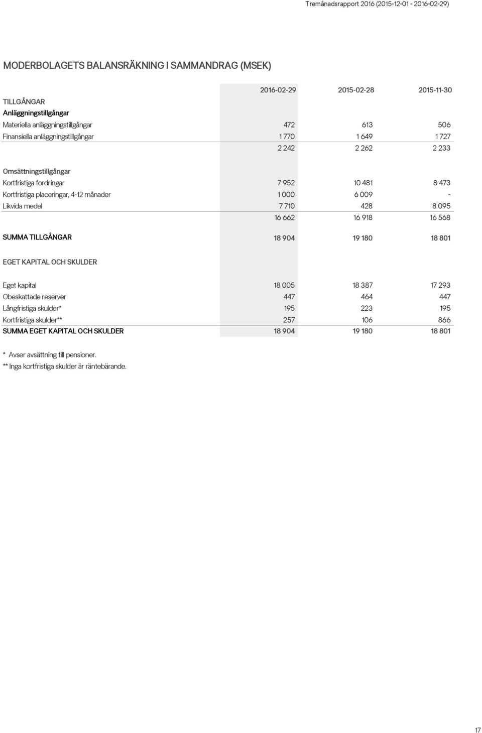 Likvida medel 7 710 428 8 095 16 662 16 918 16 568 SUMMA TILLGÅNGAR 18 904 19 180 18 801 EGET KAPITAL OCH SKULDER Eget kapital 18 005 18 387 17 293 Obeskattade reserver 447 464 447