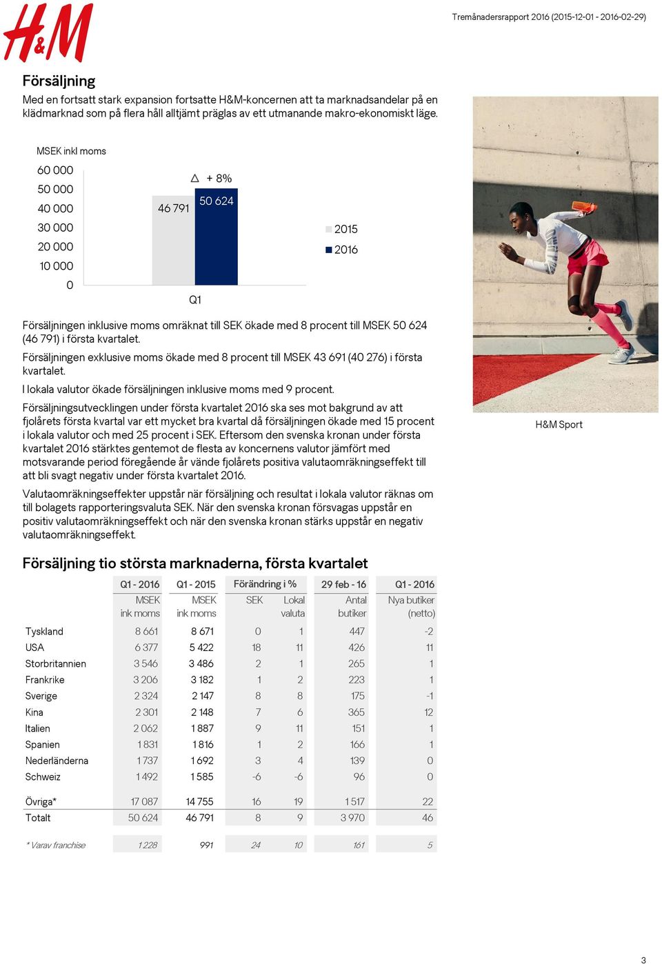 Försäljningen exklusive moms ökade med 8 procent till MSEK 43 691 (40 276) i första kvartalet. I lokala valutor ökade försäljningen inklusive moms med 9 procent.