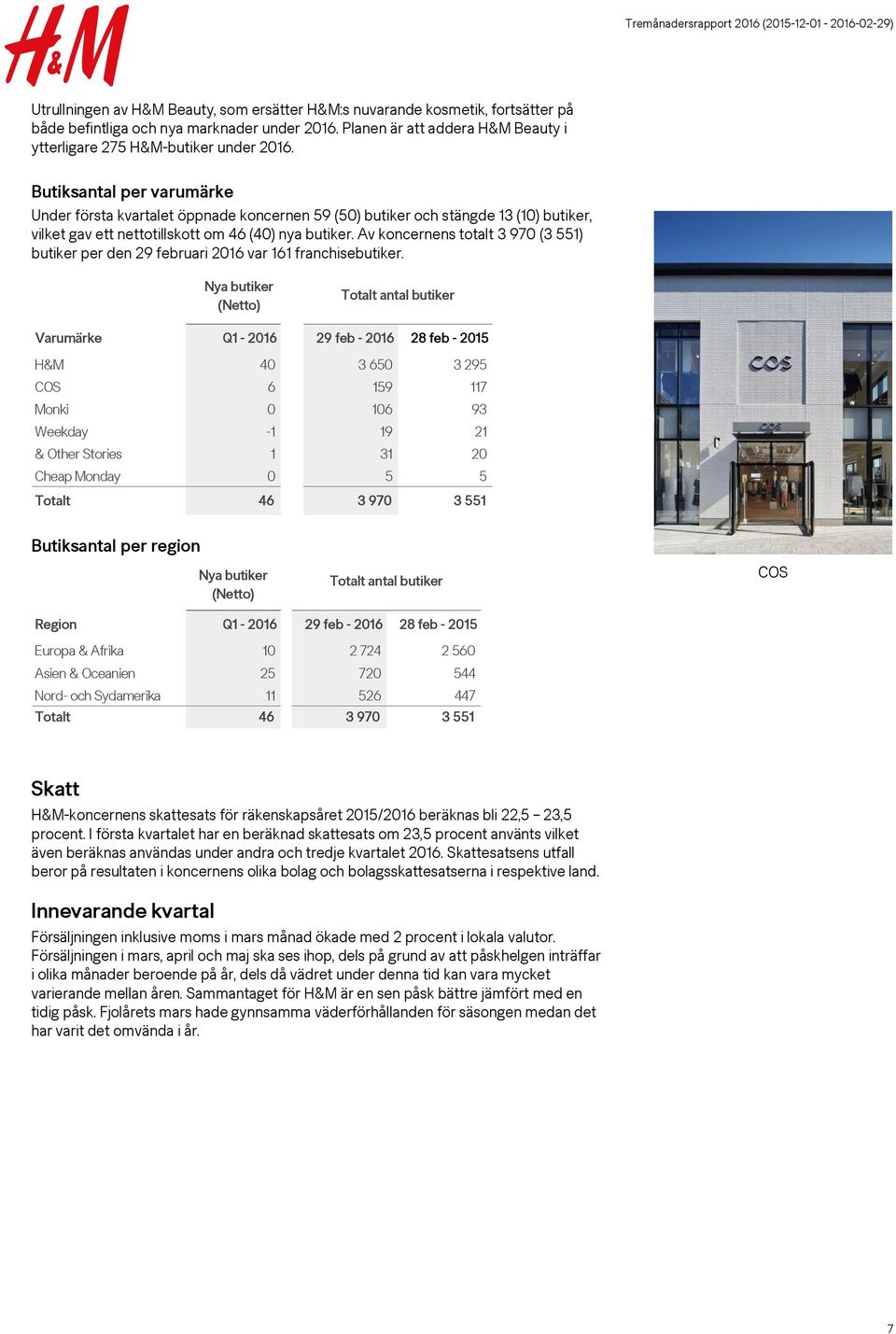 Av koncernens totalt 3 970 (3 551) butiker per den 29 februari var 161 franchisebutiker.