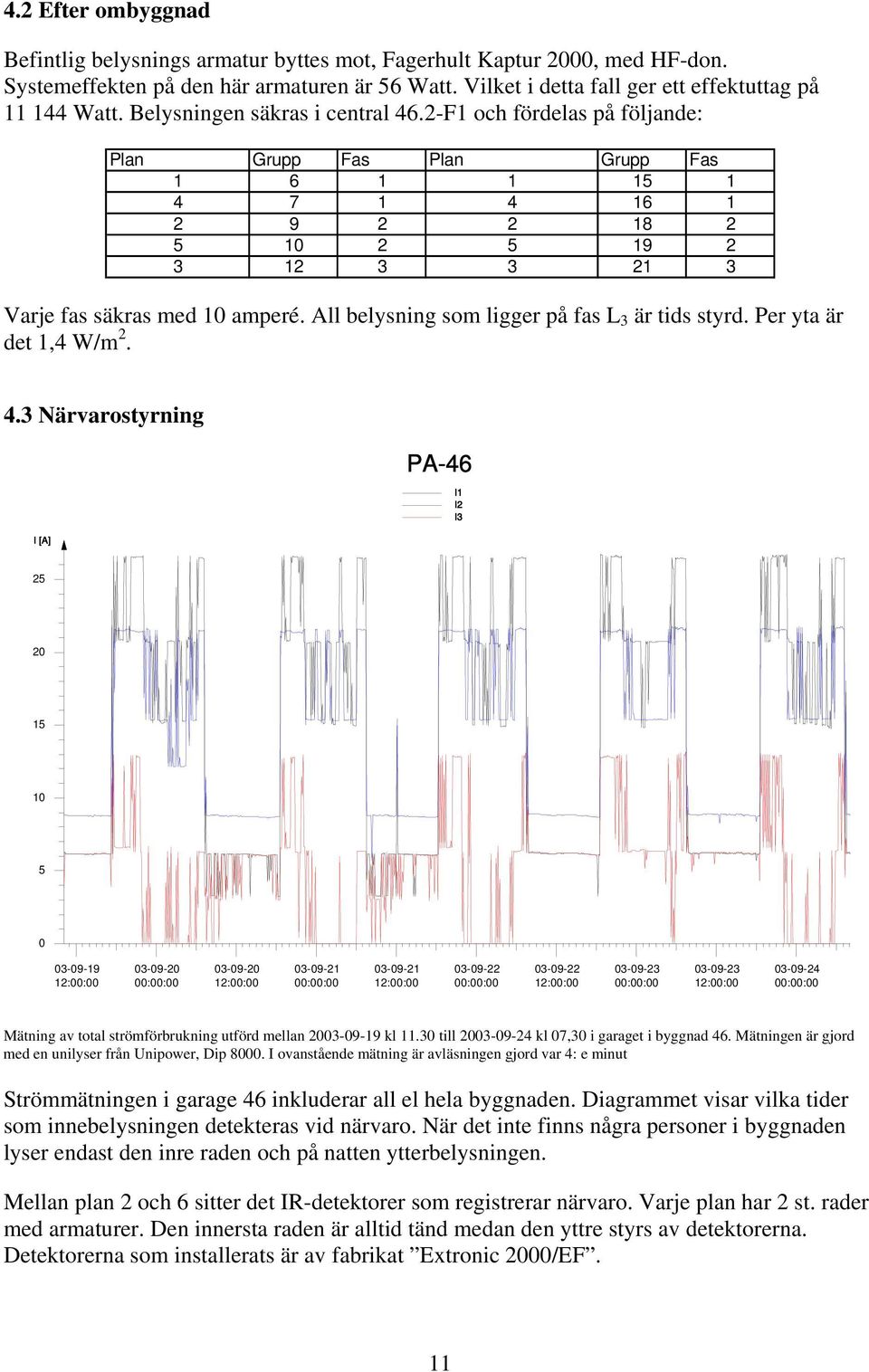 All belysning som ligger på fas L 3 är tids styrd. Per yta är det 1,4 W/m 2. 1 1 4.