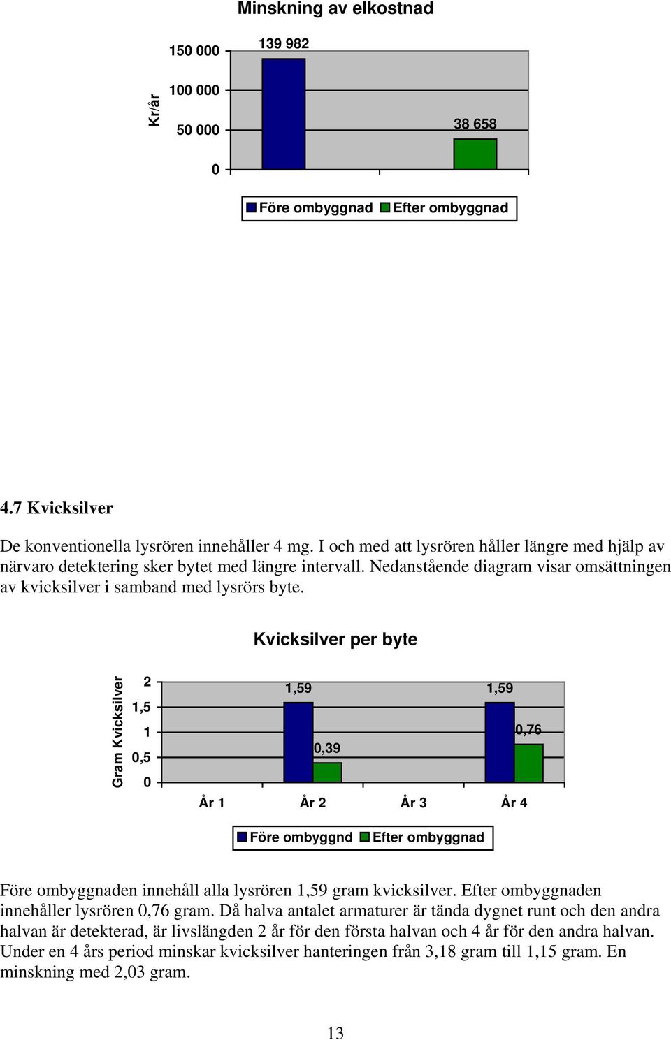 Kvicksilver per byte Gram Kvicksilver 2 1,5 1,5 1,59 1,59,76,39 År 1 År 2 År 3 År 4 Före ombyggnd en innehåll alla lysrören 1,59 gram kvicksilver. en innehåller lysrören,76 gram.