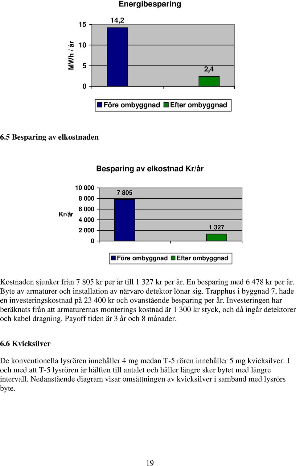 Investeringen har beräknats från att armaturernas monterings kostnad är 1 3 kr styck, och då ingår detektorer och kabel dragning. Payoff tiden är 3 år och 8 månader. 6.