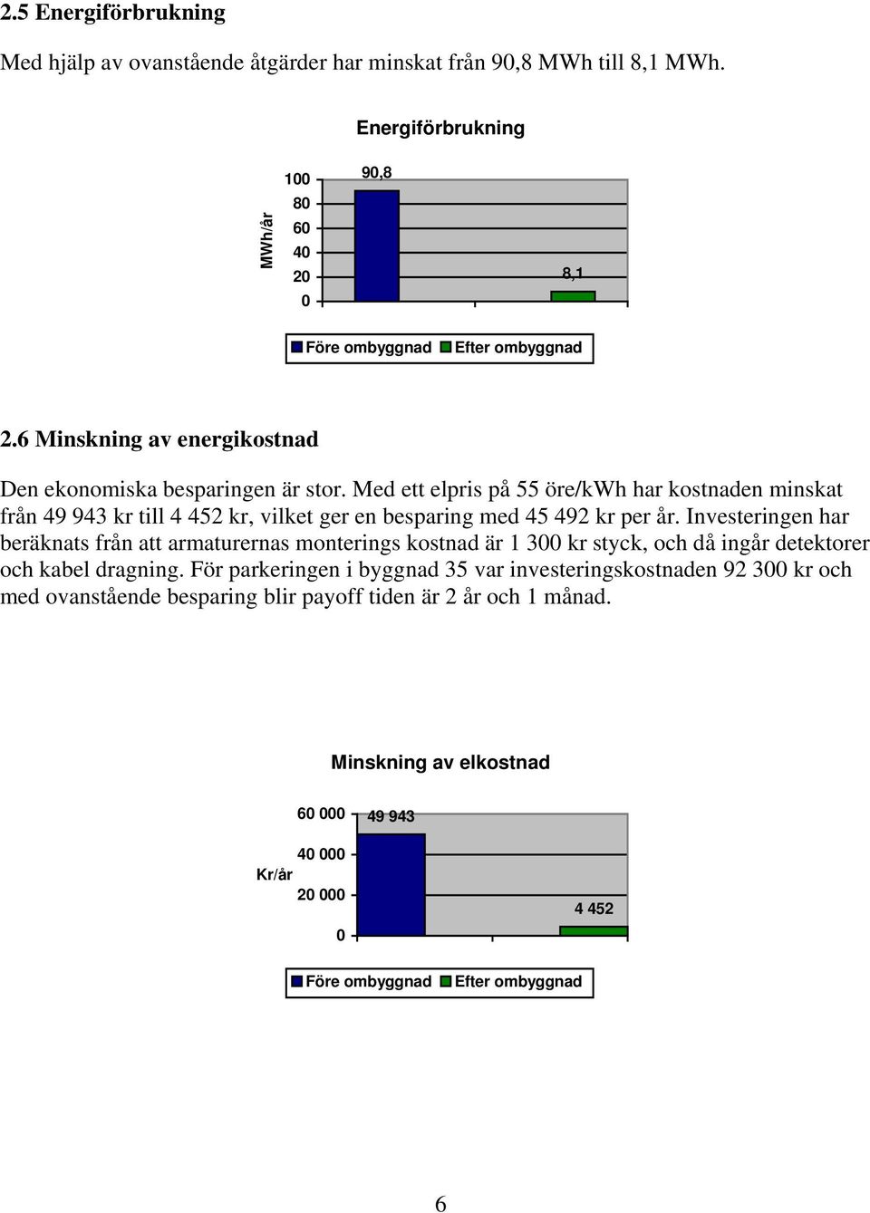 Med ett elpris på 55 öre/kwh har kostnaden minskat från 49 943 kr till 4 452 kr, vilket ger en besparing med 45 492 kr per år.