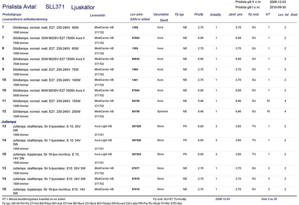 55W M235V E27 7500h Aura ll MediCarrier AB 60932 Aura NE 6,08 1 6,08 SU 1 2 7500 timmar 371702 9 Glödlampa. normal. matt. E27. 230-240V 75W MediCarrier AB 1400 Aura NE 2,70 1 2,70 SU 1 2 10 Glödlampa.