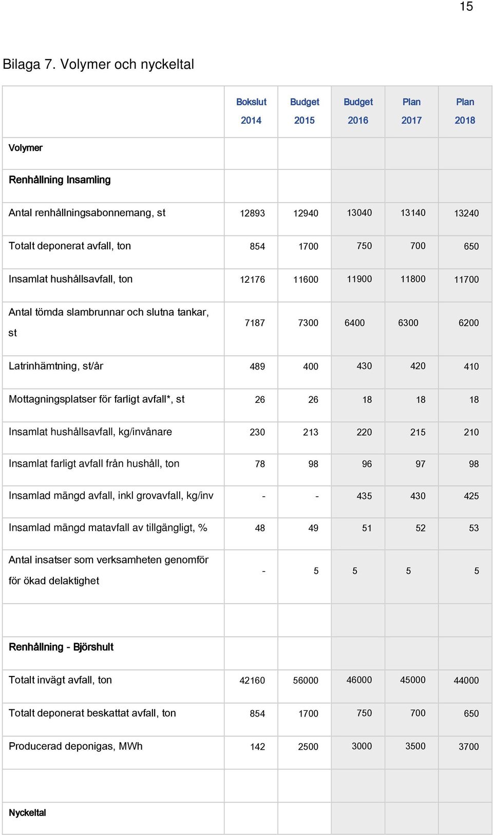 ton 854 1700 750 700 650 Insamlat hushållsavfall, ton 12176 11600 11900 11800 11700 Antal tömda slambrunnar och slutna tankar, st 7187 7300 6400 6300 6200 Latrinhämtning, st/år 489 400 430 420 410