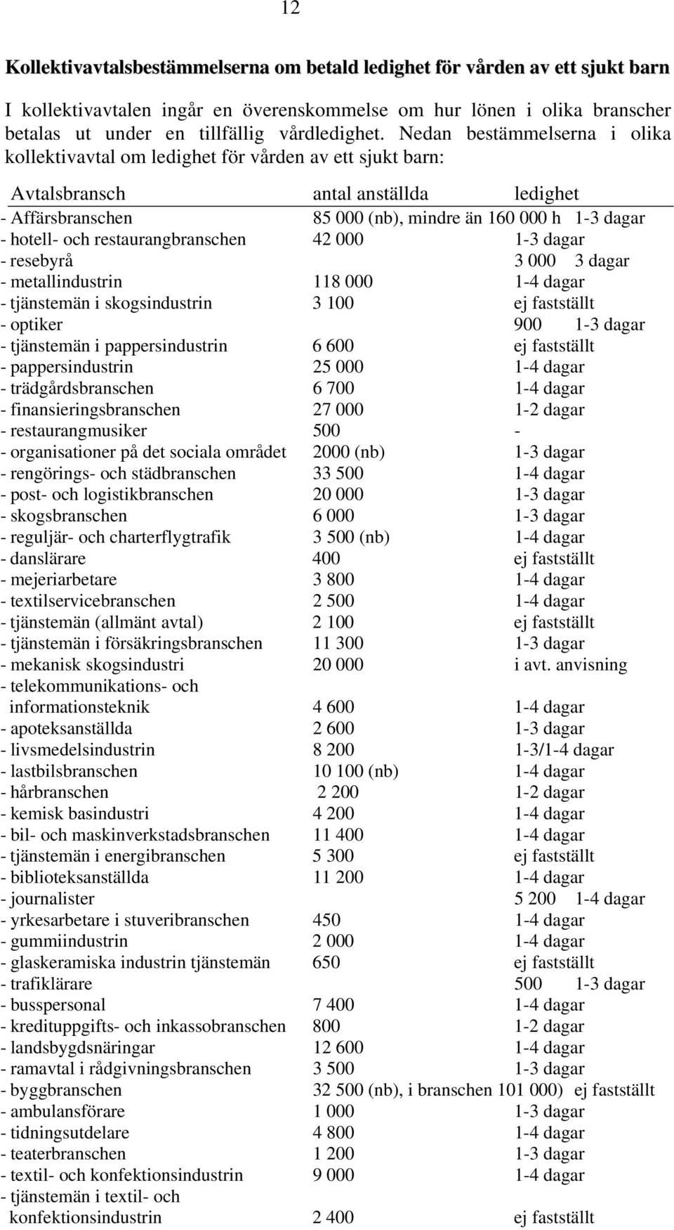 restaurangbranschen 42 000 1-3 dagar - resebyrå 3 000 3 dagar - metallindustrin 118 000 1-4 dagar - tjänstemän i skogsindustrin 3 100 ej fastställt - optiker 900 1-3 dagar - tjänstemän i