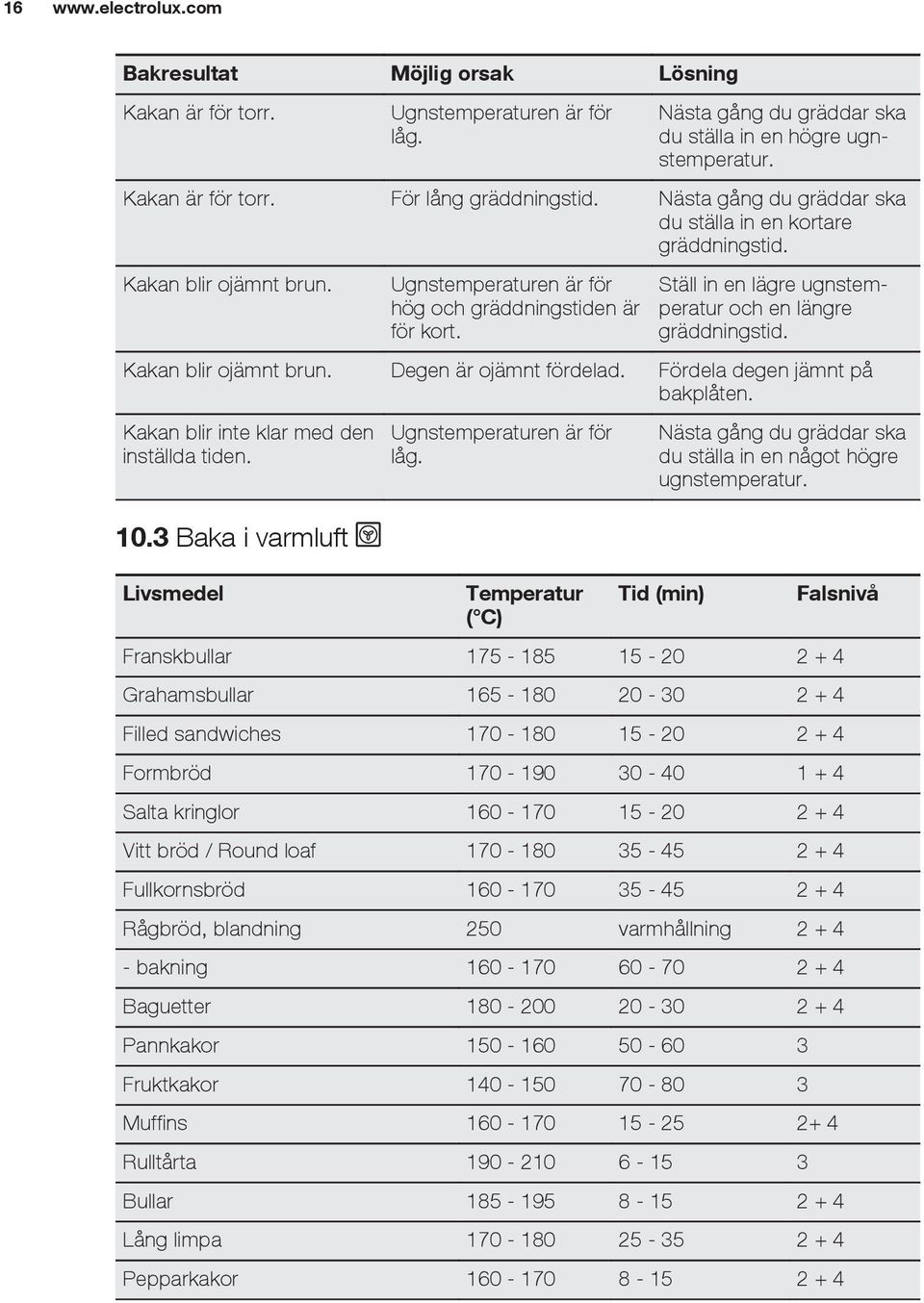 Ställ in en lägre ugnstemperatur och en längre gräddningstid. Kakan blir ojämnt brun. Degen är ojämnt fördelad. Fördela degen jämnt på bakplåten. Kakan blir inte klar med den inställda tiden. 10.