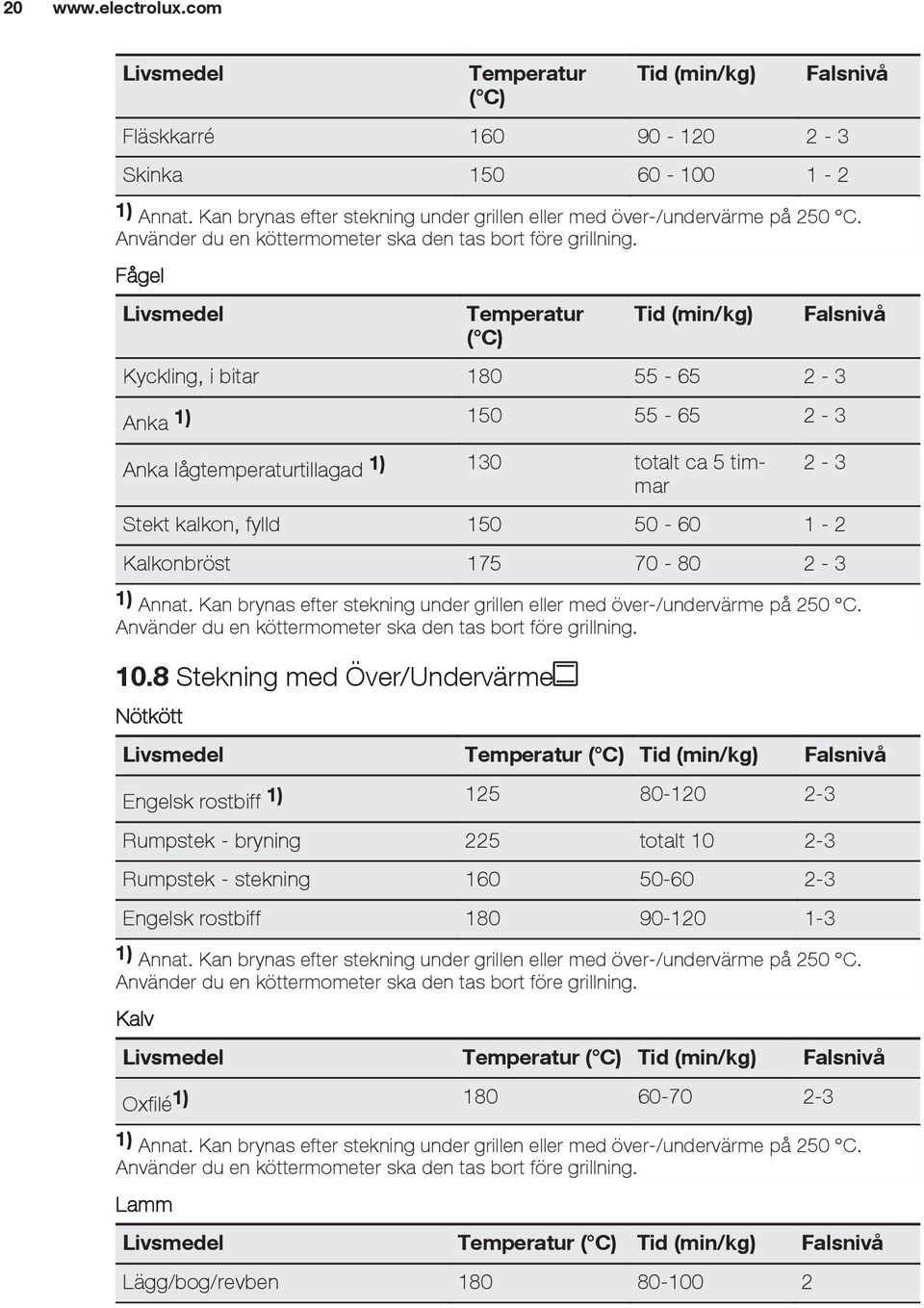 Fågel Tid (min/kg) Kyckling, i bitar 180 55-65 2-3 Anka 1) 150 55-65 2-3 Anka lågtemperaturtillagad 1) 130 totalt ca 5 timmar 2-3 Stekt kalkon, fylld 150 50-60 1-2 Kalkonbröst 175 70-80 2-3 1) Annat.