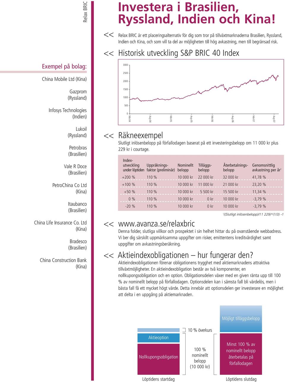 << Historisk utveckling S&P BRIC 40 Index Exempel på bolag: 3000 2500 China Mobile Ltd 2000 Gazprom (Ryssland) 1500 1000 Infosys Technologies (Indien) 500 0 Feb-04 Aug-04 Feb-05 Aug-05 Feb-06 Aug-06