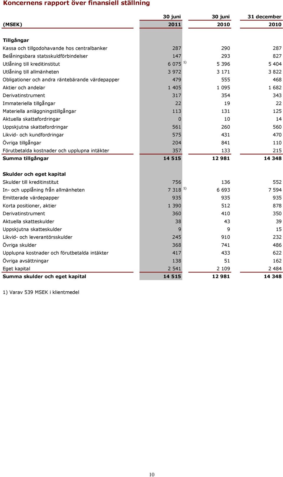 682 Derivatinstrument 317 354 343 Immateriella tillgångar 22 19 22 Materiella anläggningstillgångar 113 131 125 Aktuella skattefordringar 0 10 14 Uppskjutna skattefordringar 561 260 560 Likvid- och