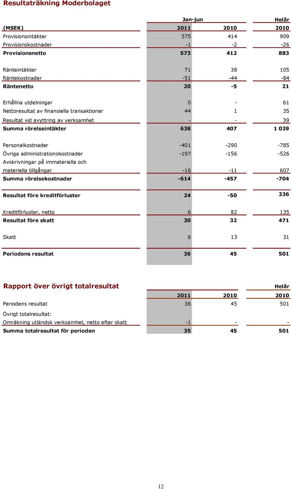 -401-290 -785 Övriga administrationskostnader -197-156 -526 Avskrivningar på immateriella och materiella tillgångar -16-11 607 Summa rörelsekostnader -614-457 -704 Resultat före kreditförluster 24-50