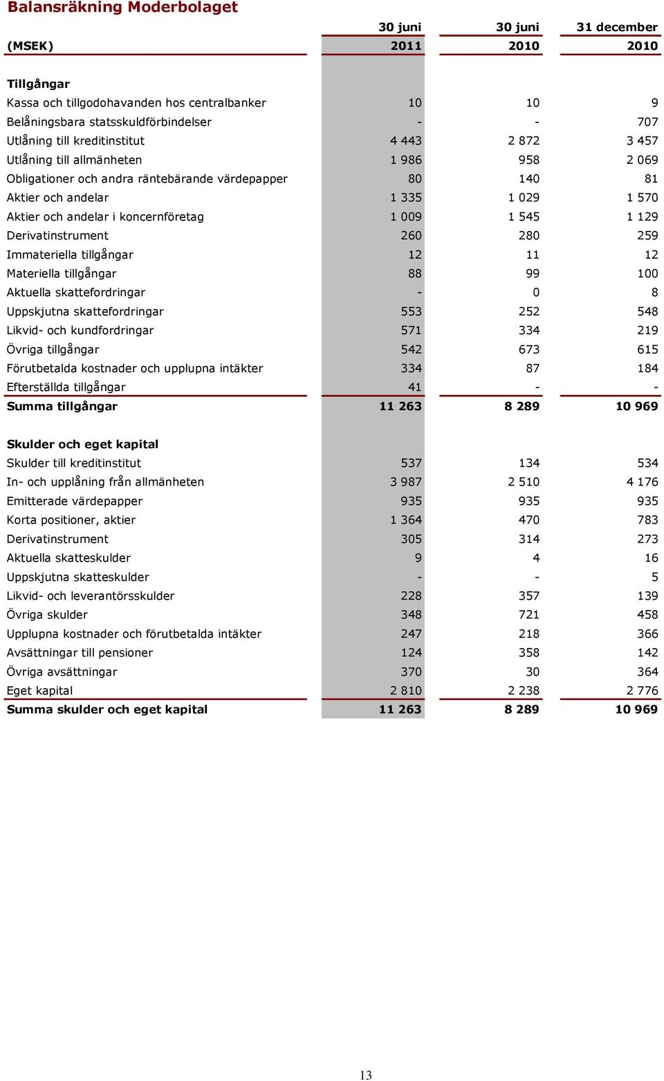 koncernföretag 1 009 1 545 1 129 Derivatinstrument 260 280 259 Immateriella tillgångar 12 11 12 Materiella tillgångar 88 99 100 Aktuella skattefordringar - 0 8 Uppskjutna skattefordringar 553 252 548