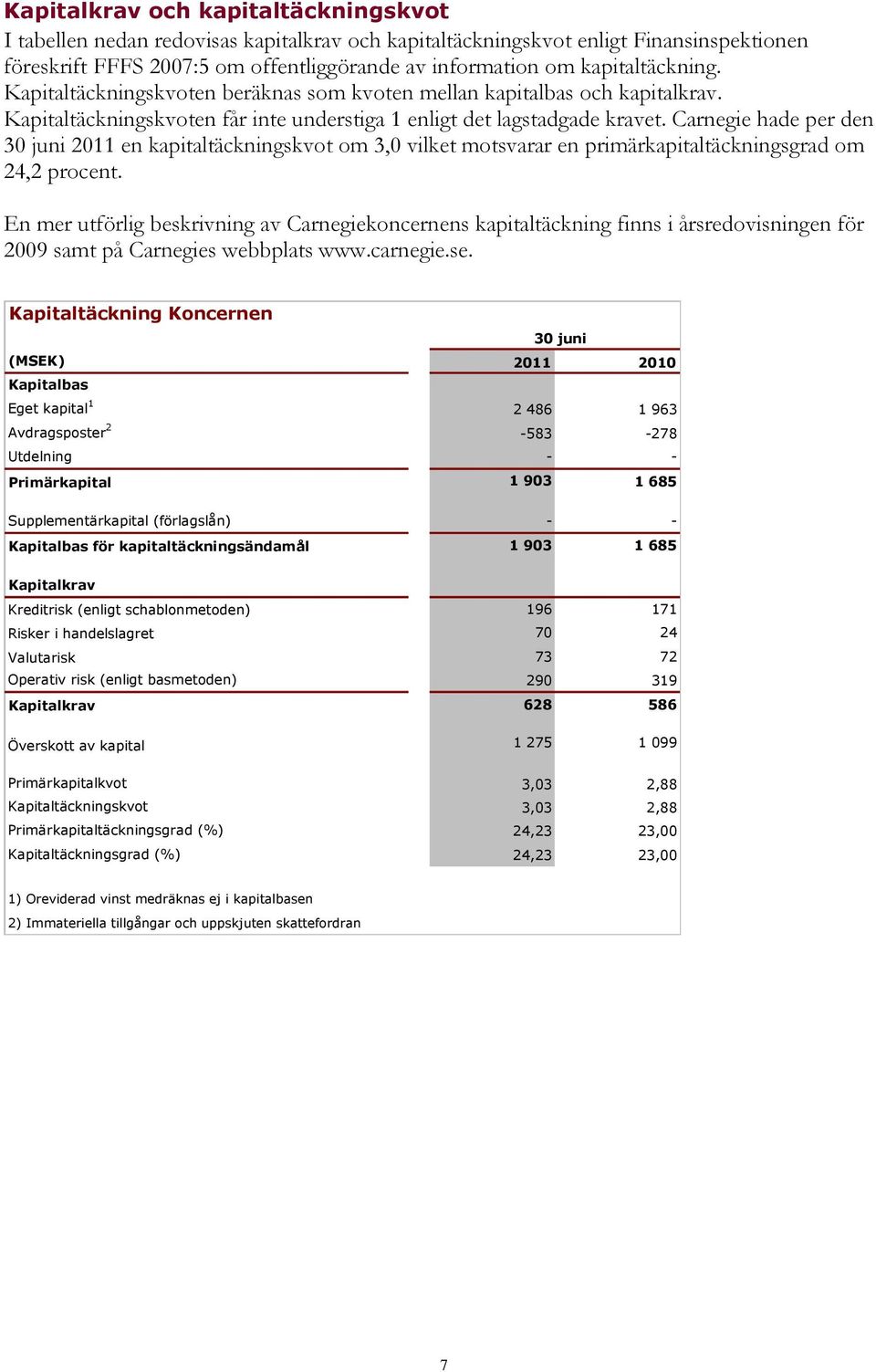 Carnegie hade per den 30 juni 2011 en kapitaltäckningskvot om 3,0 vilket motsvarar en primärkapitaltäckningsgrad om 24,2 procent.