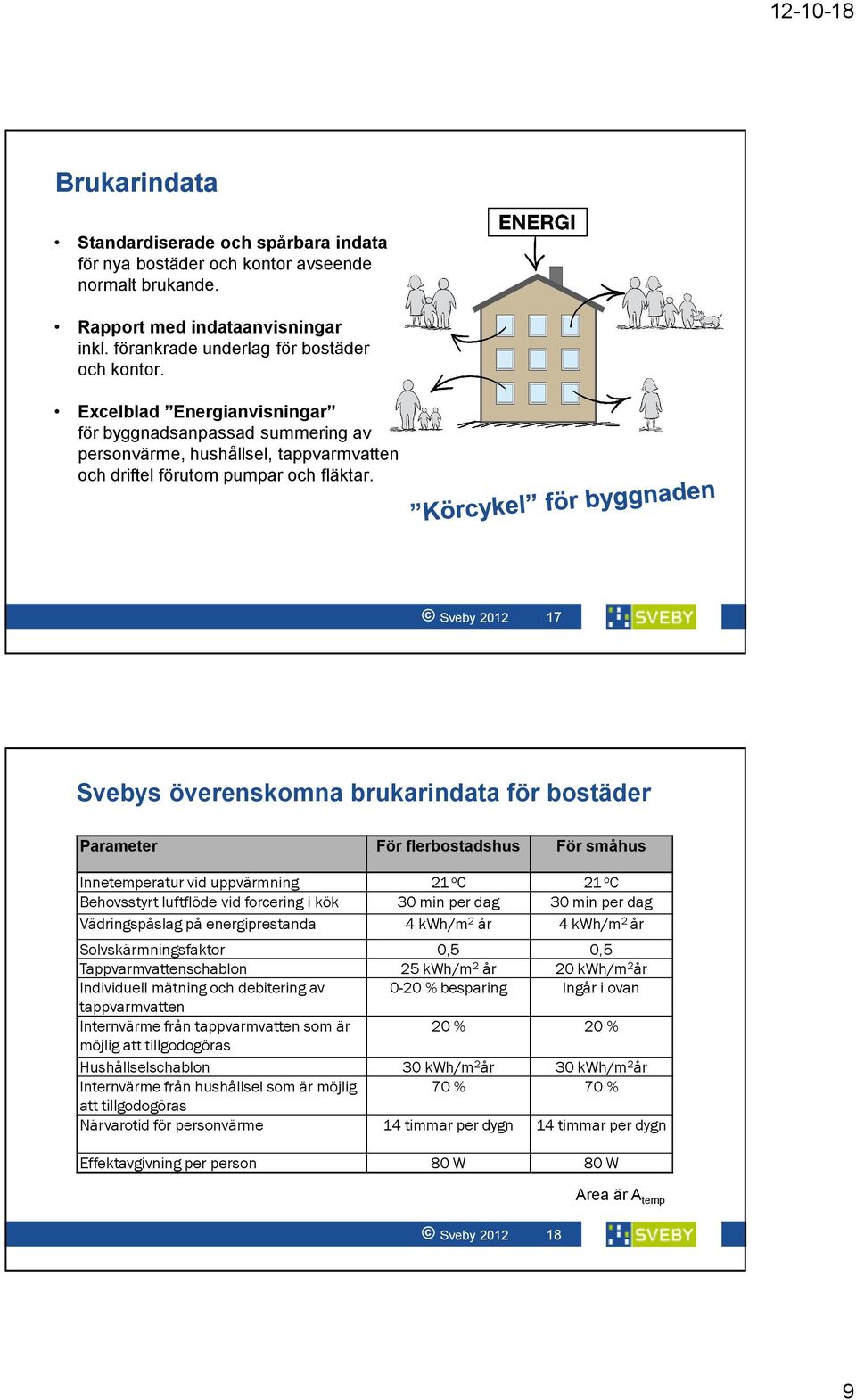 Sveby 2012 17 Svebys överenskomna brukarindata för bostäder Parameter För flerbostadshus För småhus Innetemperatur vid uppvärmning 21 o C 21 o C Behovsstyrt luftflöde vid forcering i kök 30 min per