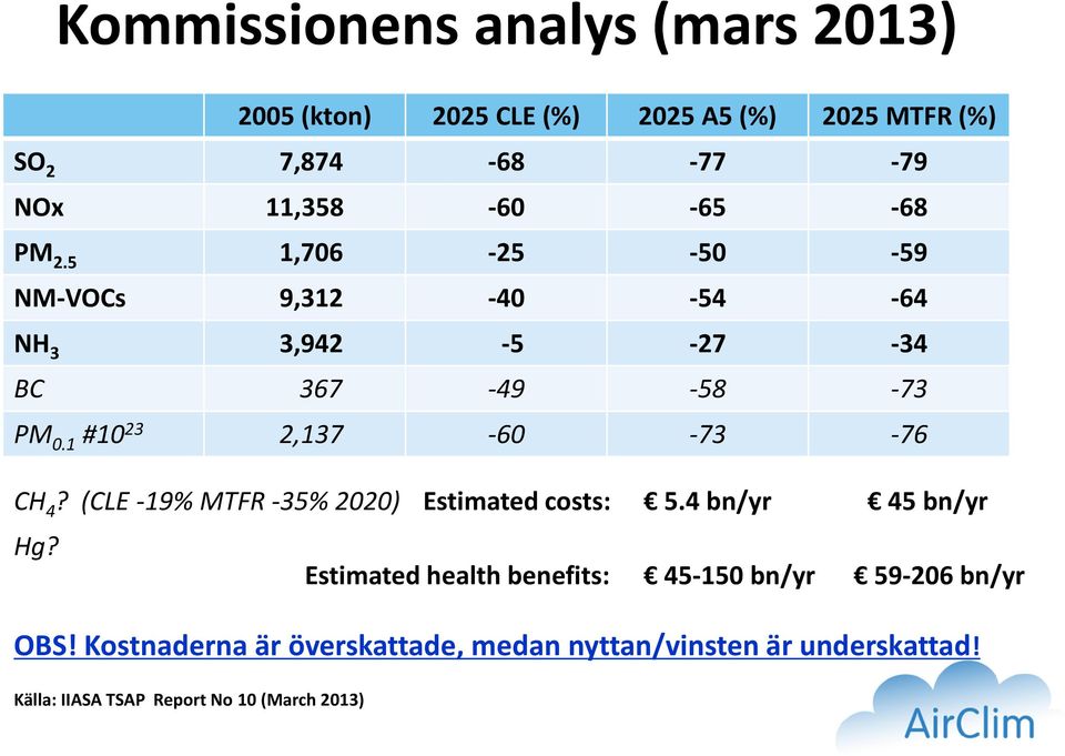 1 #10 23 2,137-60 -73-76 CH 4? (CLE -19% MTFR -35% 2020) Estimated costs: 5.4 bn/yr 45 bn/yr Hg?