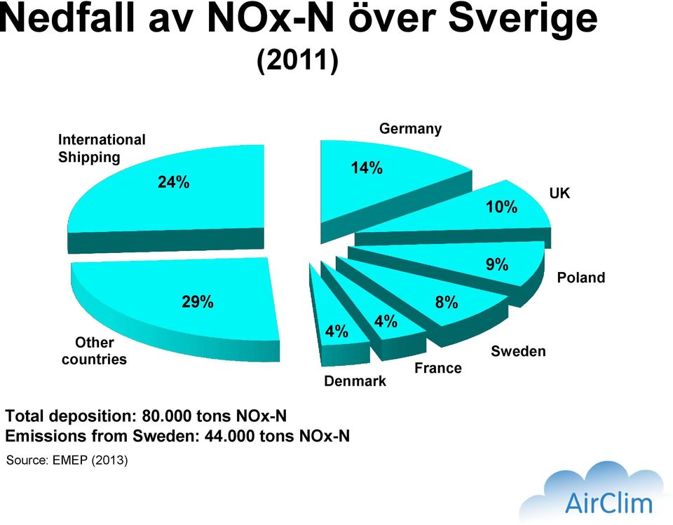 France 9% Sweden Poland Total deposition: 80.