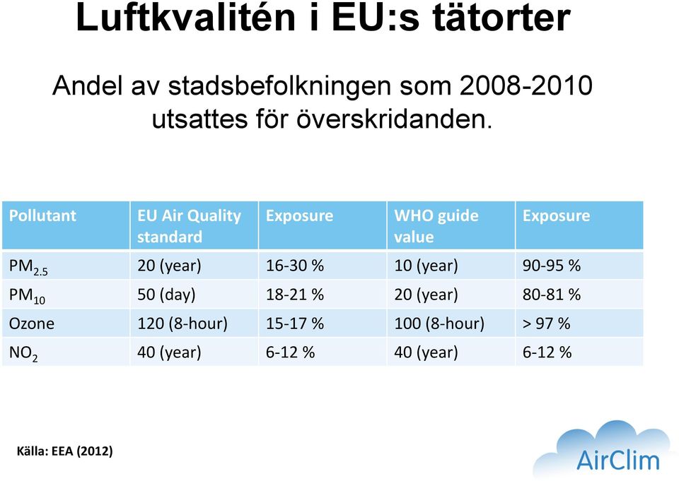 5 20 (year) 16-30 % 10 (year) 90-95 % PM 10 50 (day) 18-21 % 20 (year) 80-81 % Ozone 120