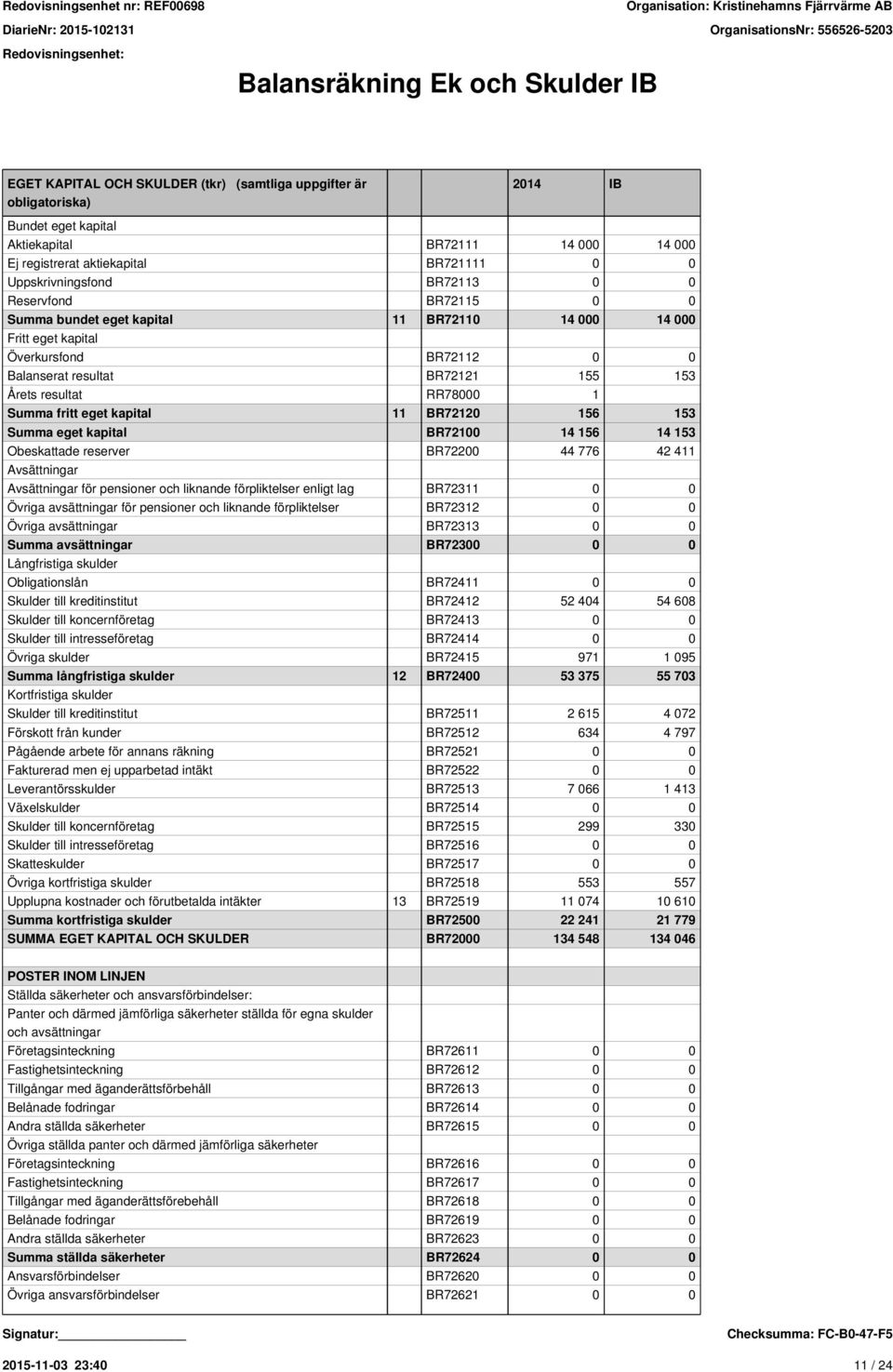 Årets resultat RR78000 1 Summa fritt eget kapital 11 BR72120 156 153 Summa eget kapital BR72100 14 156 14 153 Obeskattade reserver BR72200 44 776 42 411 Avsättningar Avsättningar för pensioner och