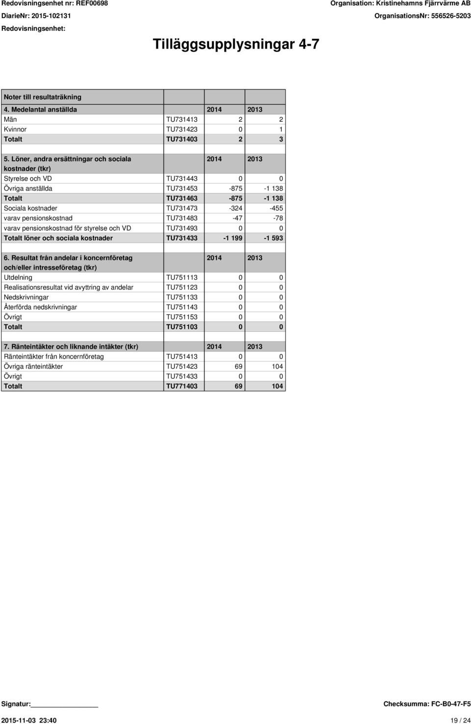 pensionskostnad TU731483-47 -78 varav pensionskostnad för styrelse och VD TU731493 0 0 Totalt löner och sociala kostnader TU731433-1 199-1 593 6.
