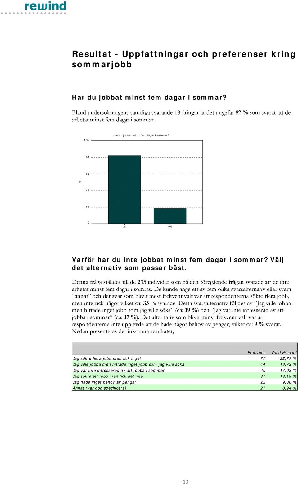 80 60 % 40 20 0 Ja Nej Varför har du inte jobbat minst fem dagar i sommar? Välj det alternativ som passar bäst.