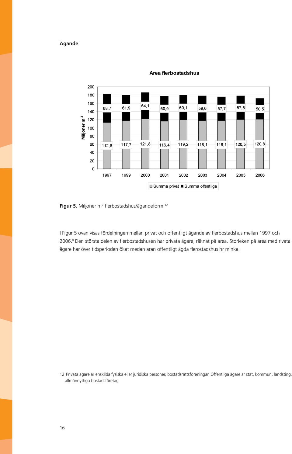12 I Figur 5 ovan visas fördelningen mellan privat och offentligt ägande av flerbostadshus mellan 1997 och 2006. 8 Den största delen av flerbostadshusen har privata ägare, räknat på area.